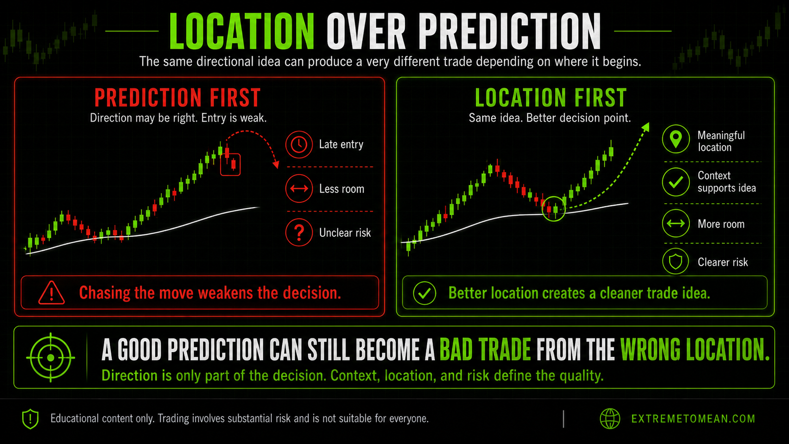 Split-screen trading graphic comparing a prediction-first entry that chases price with a location-first entry based on context, room, structure, and risk.