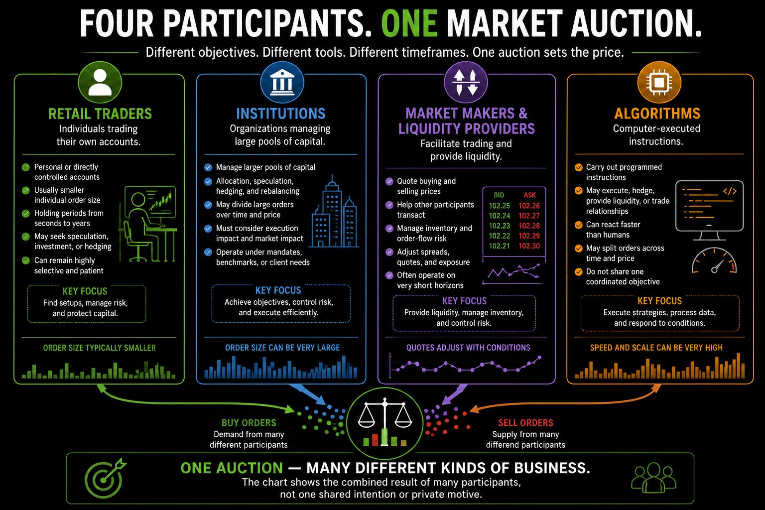 Four-column comparison of retail traders, institutions, market makers, and algorithms showing their different objectives, scales, holding periods, and execution needs within one market auction.
