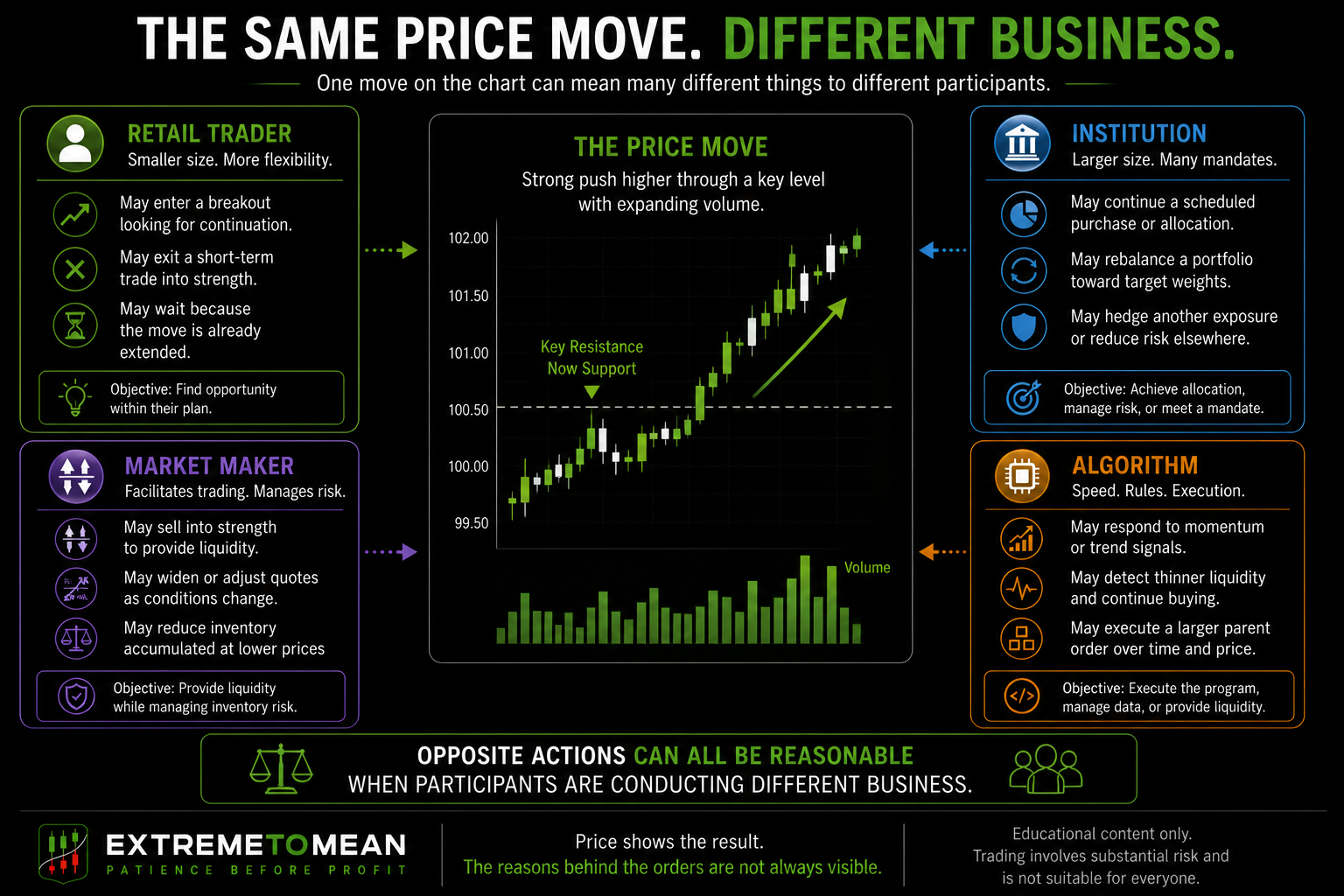 A single market move surrounded by examples of how a retail trader, institution, market maker, and algorithm may respond differently based on separate objectives and timeframes.