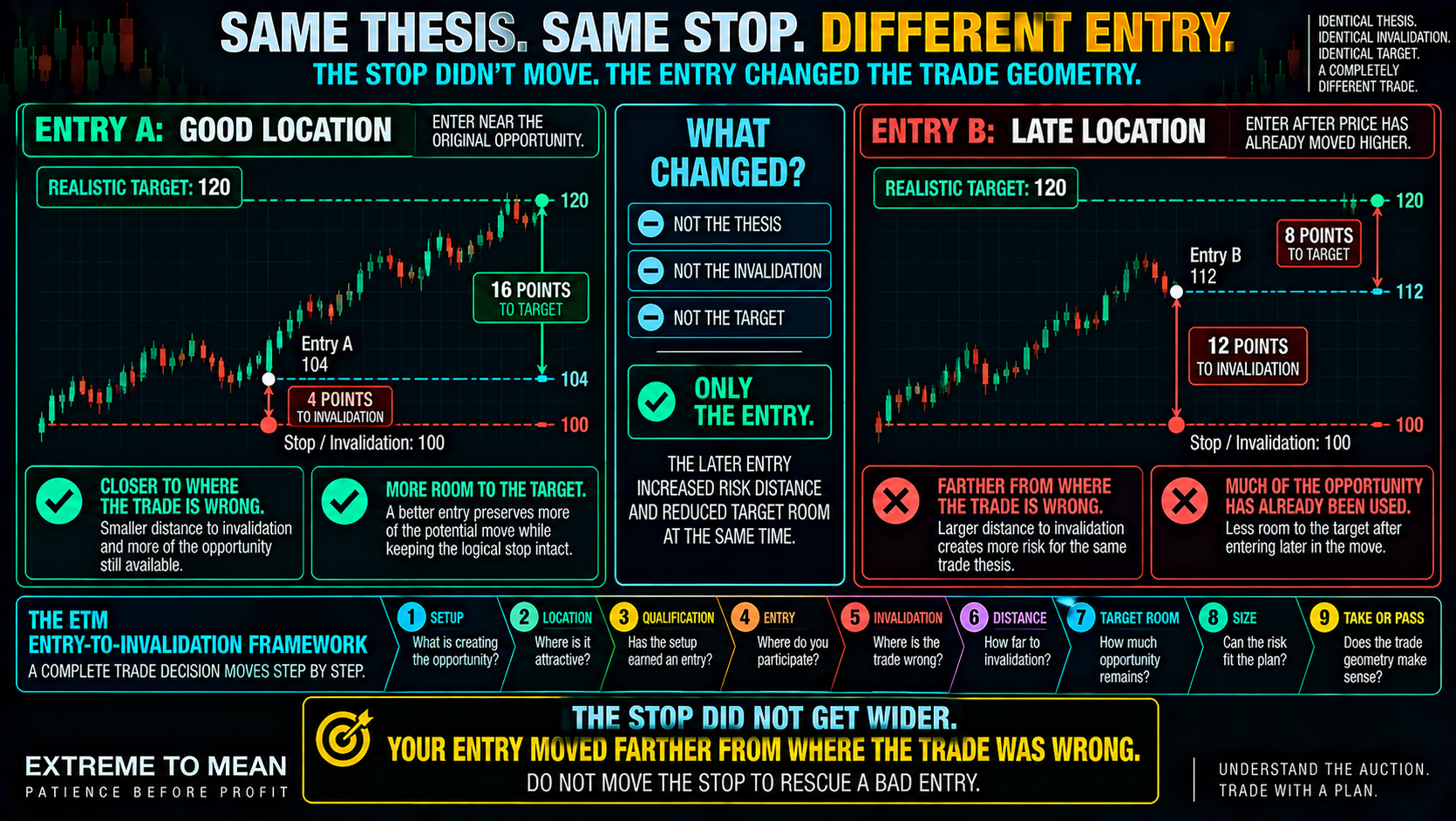 ETM comparison showing the same long-trade thesis, fixed invalidation at 100, and fixed target at 120, with Entry A at 104 creating four points of structural risk and sixteen points of target room while a later Entry B at 112 creates twelve points of structural risk and only eight points of remaining target room.