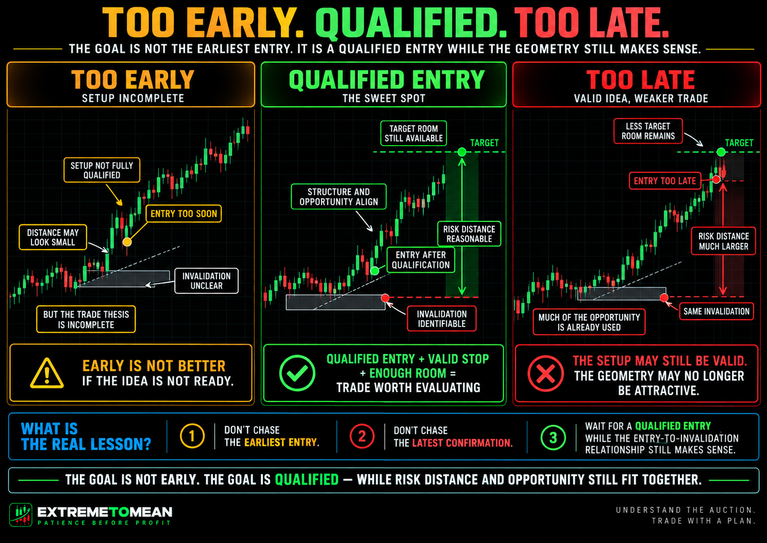 ETM three-panel infographic comparing an entry taken too early before the setup is qualified, a qualified entry with identifiable invalidation and sufficient target room, and a late entry where the same valid idea has worse risk distance and less remaining opportunity.