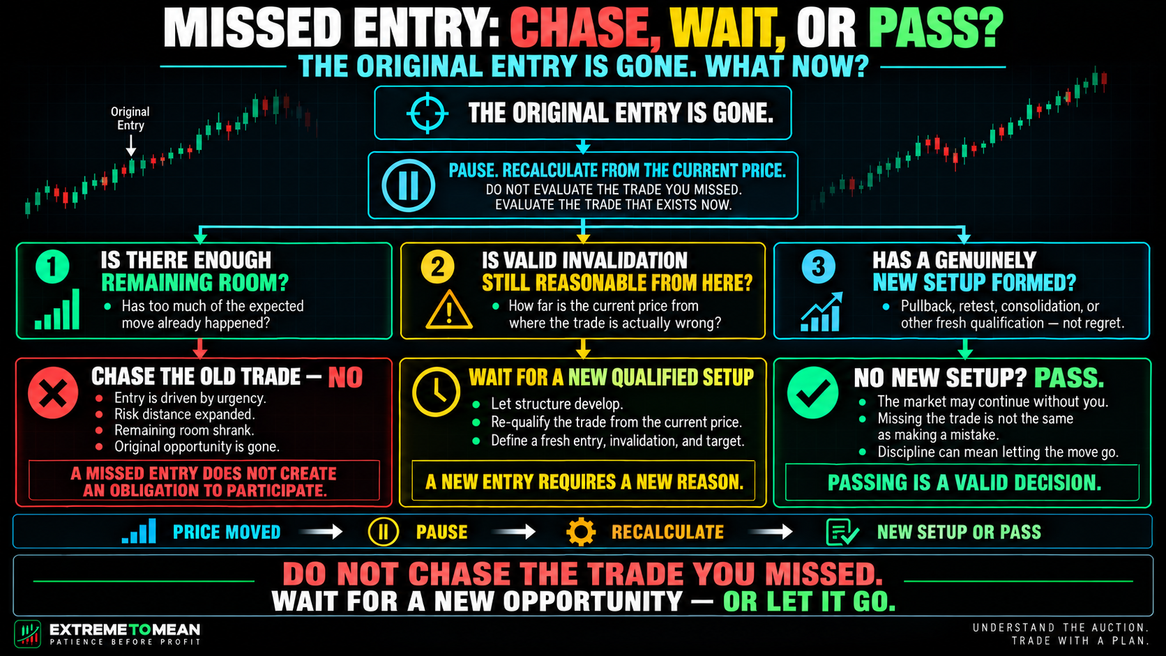 ETM decision-tree infographic showing what to do after missing an original trade entry: recalculate remaining room and invalidation distance, reject chasing the old trade, wait for a genuinely new qualified setup, or pass if no fresh opportunity forms.