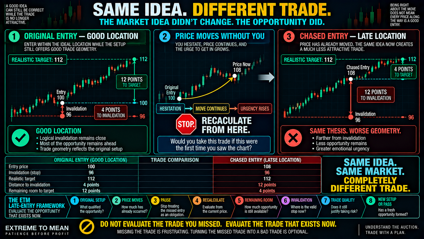 ETM split-screen infographic comparing an original long entry at 100 with invalidation at 96 and target at 112 against a chased entry at 108 with the same invalidation and target, showing risk distance increasing from four to twelve points while remaining target room falls from twelve to four points.
