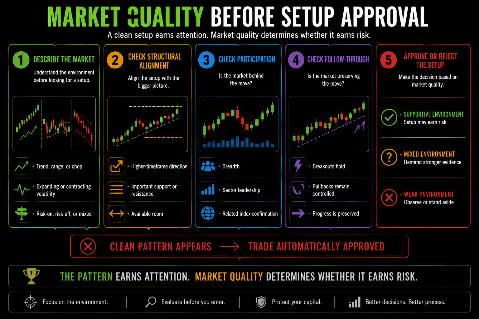 Horizontal five-stage process showing how market state, higher-timeframe structure, participation, and follow-through are evaluated before a clean setup is approved for risk.