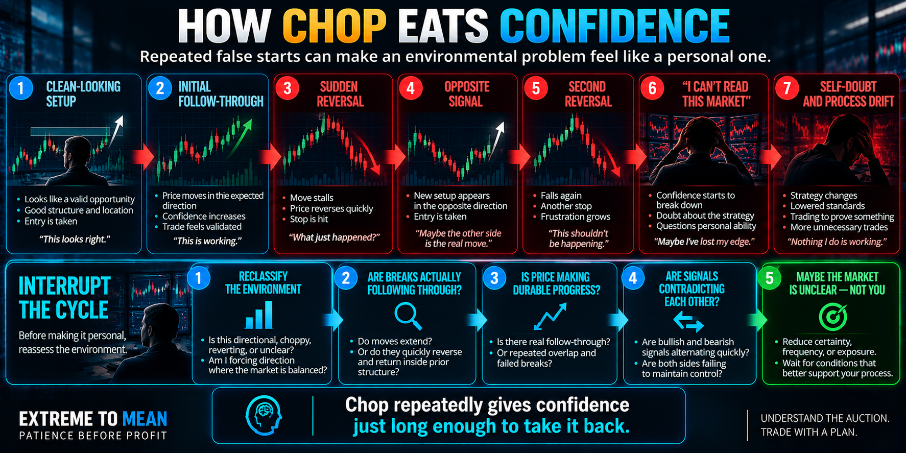 Flow diagram showing a clean-looking setup gaining initial follow-through, suddenly reversing, producing an opposite signal and another reversal, then creating self-doubt unless the trader reclassifies the market as choppy or unclear.