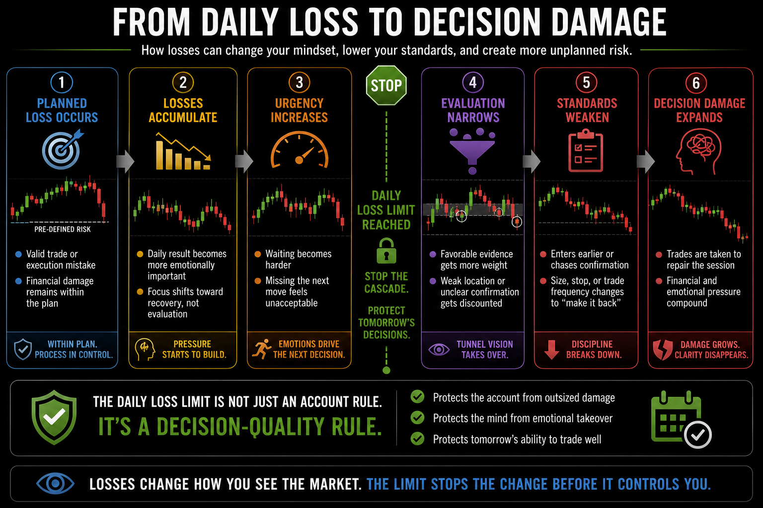 Six-stage cascade showing how accumulated trading losses can increase urgency, narrow attention, weaken setup standards, and create further unplanned decisions before a daily loss limit interrupts the process.