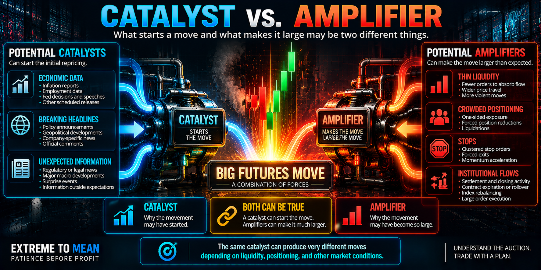Diagram separating potential catalysts such as economic data, breaking headlines, and unexpected information from amplifiers such as thin liquidity, crowded positioning, stops, and forced exits, showing how both can combine into a large futures move.