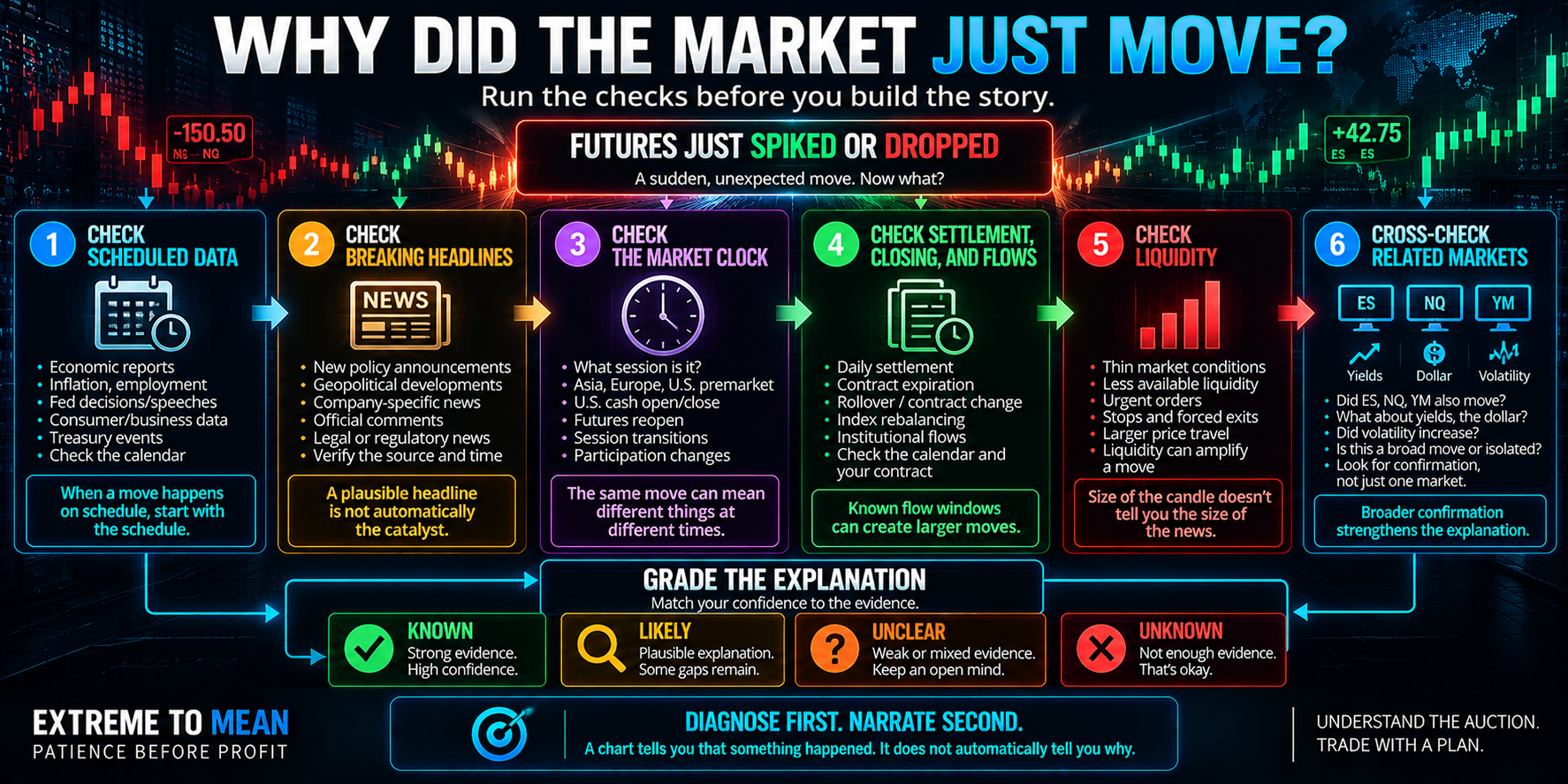 Diagnostic flowchart for investigating an unexplained futures spike or drop by checking scheduled data, verified headlines, session timing, settlement or other flow events, liquidity conditions, related markets, and then grading the explanation as known, likely, unclear, or unknown.