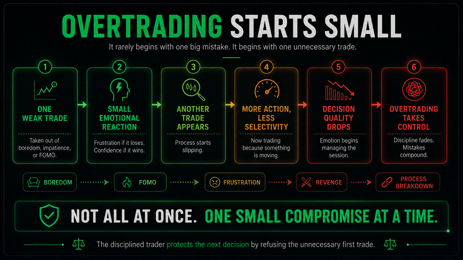 Trading lesson graphic showing how overtrading starts small with one weak trade and can lead to emotional reactions, lower selectivity, and process breakdown.