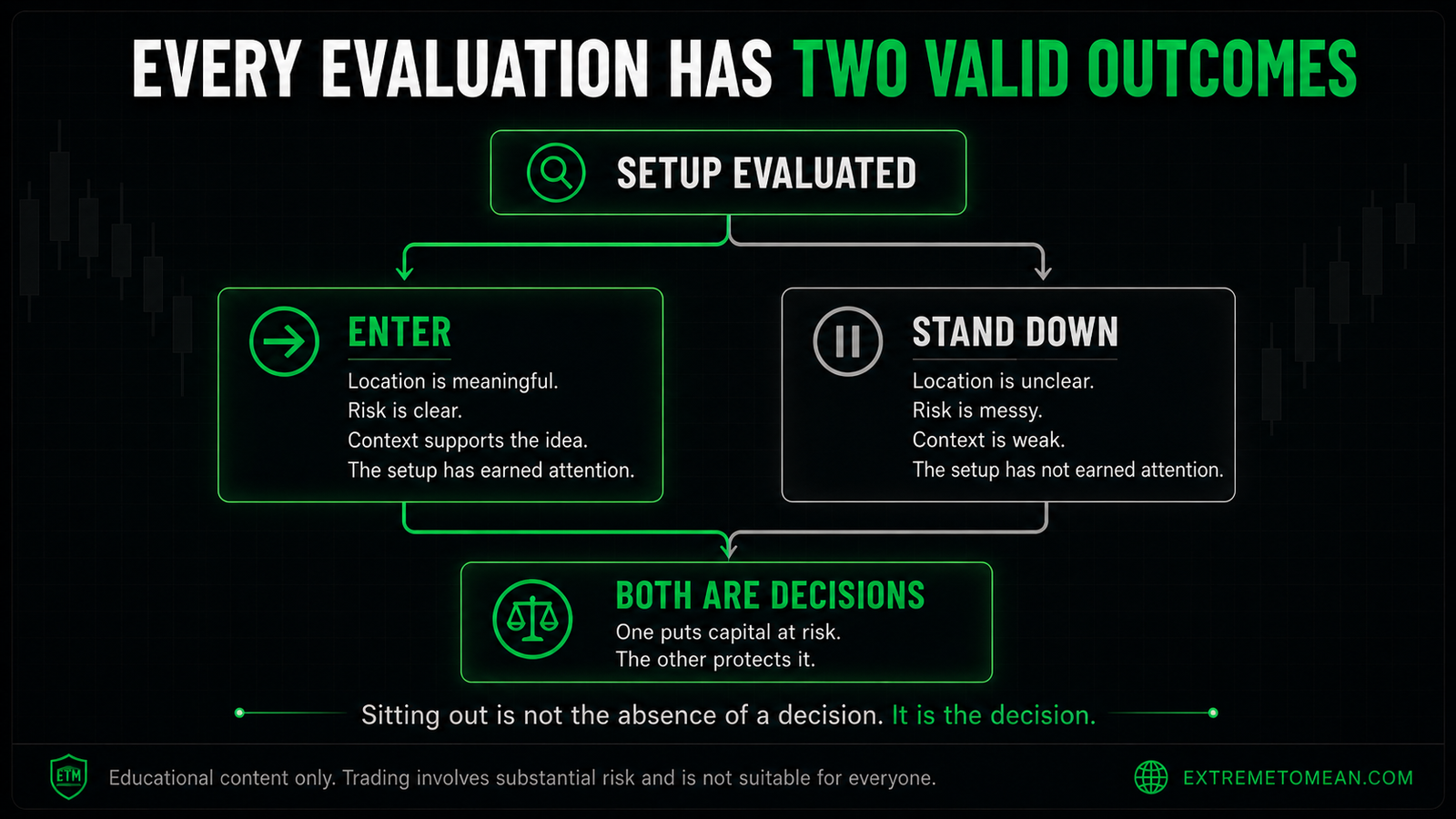 Trading decision checklist asking whether location is strong, risk is clear, there is a logical path back to the mean, context is supportive, and the trader is acting from process instead of boredom or impatience.