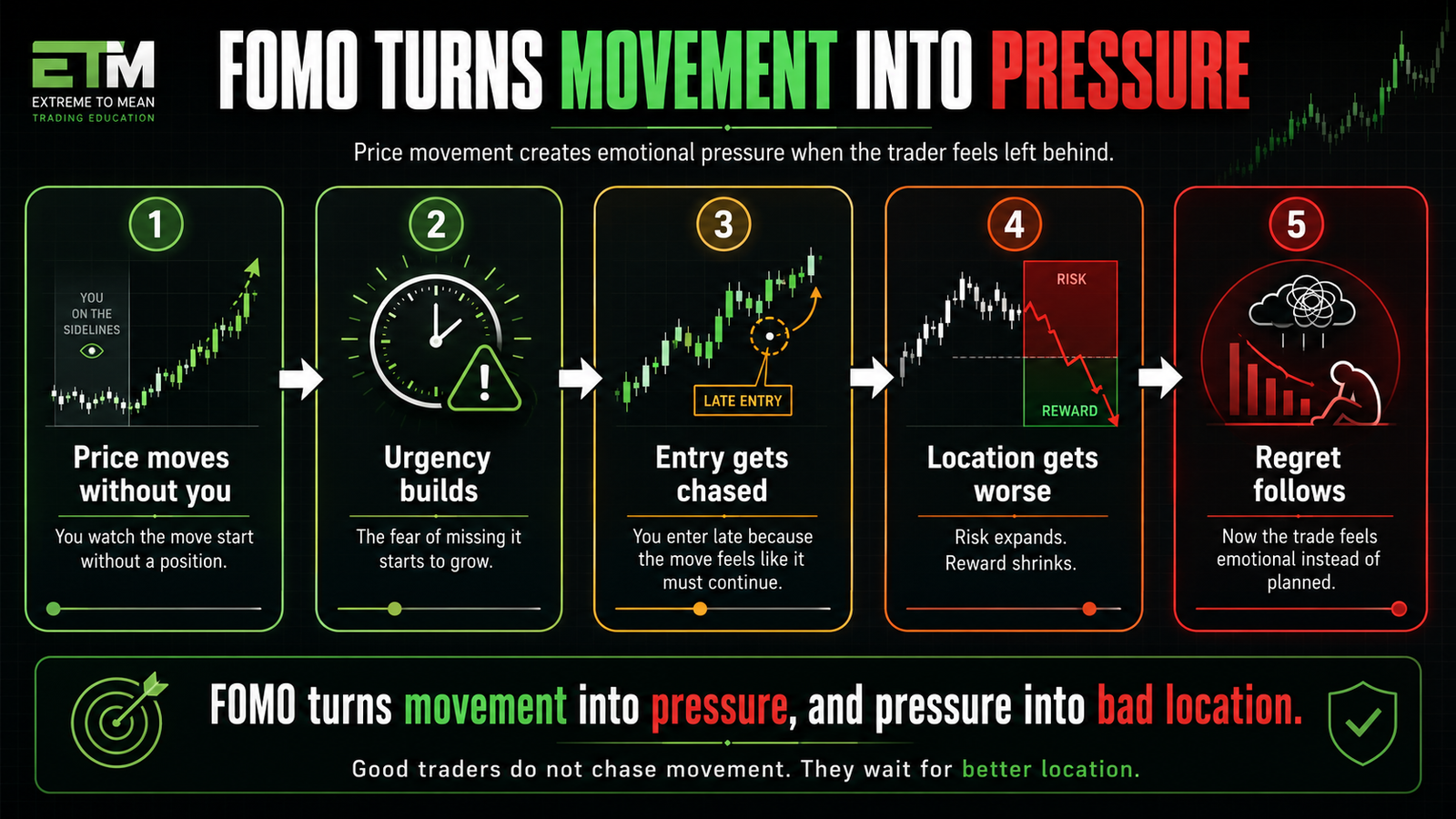 Trading lesson graphic showing how FOMO turns price movement into pressure, pressure into a chased entry, and a chased entry into worse location and regret.