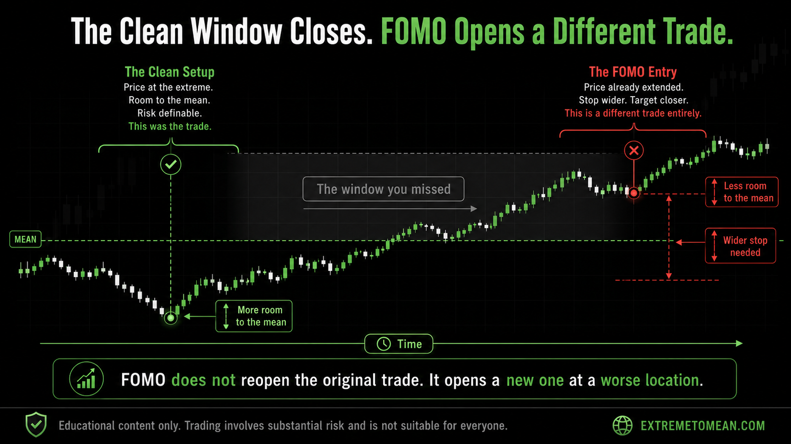 Trading lesson graphic comparing the original missed setup with better location and clearer risk against the chased trade with worse location, wider stop, closer target, and more emotional pressure.