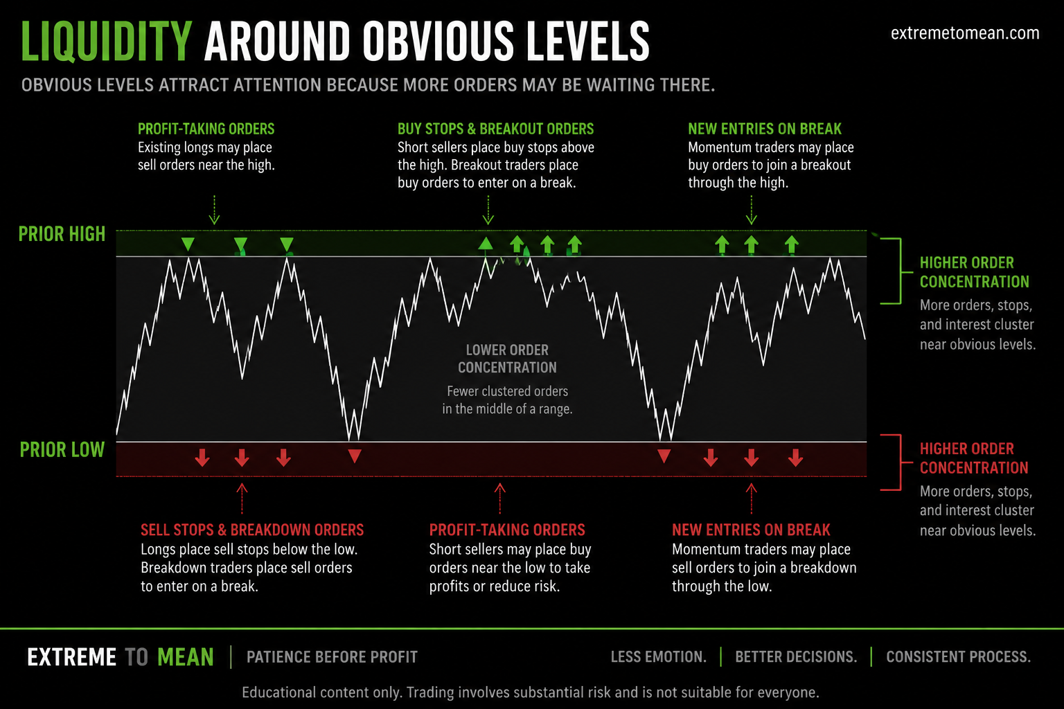 Chart diagram showing buy stops, sell stops, breakout orders, and profit-taking orders concentrated around a prior high, prior low, and range boundaries.