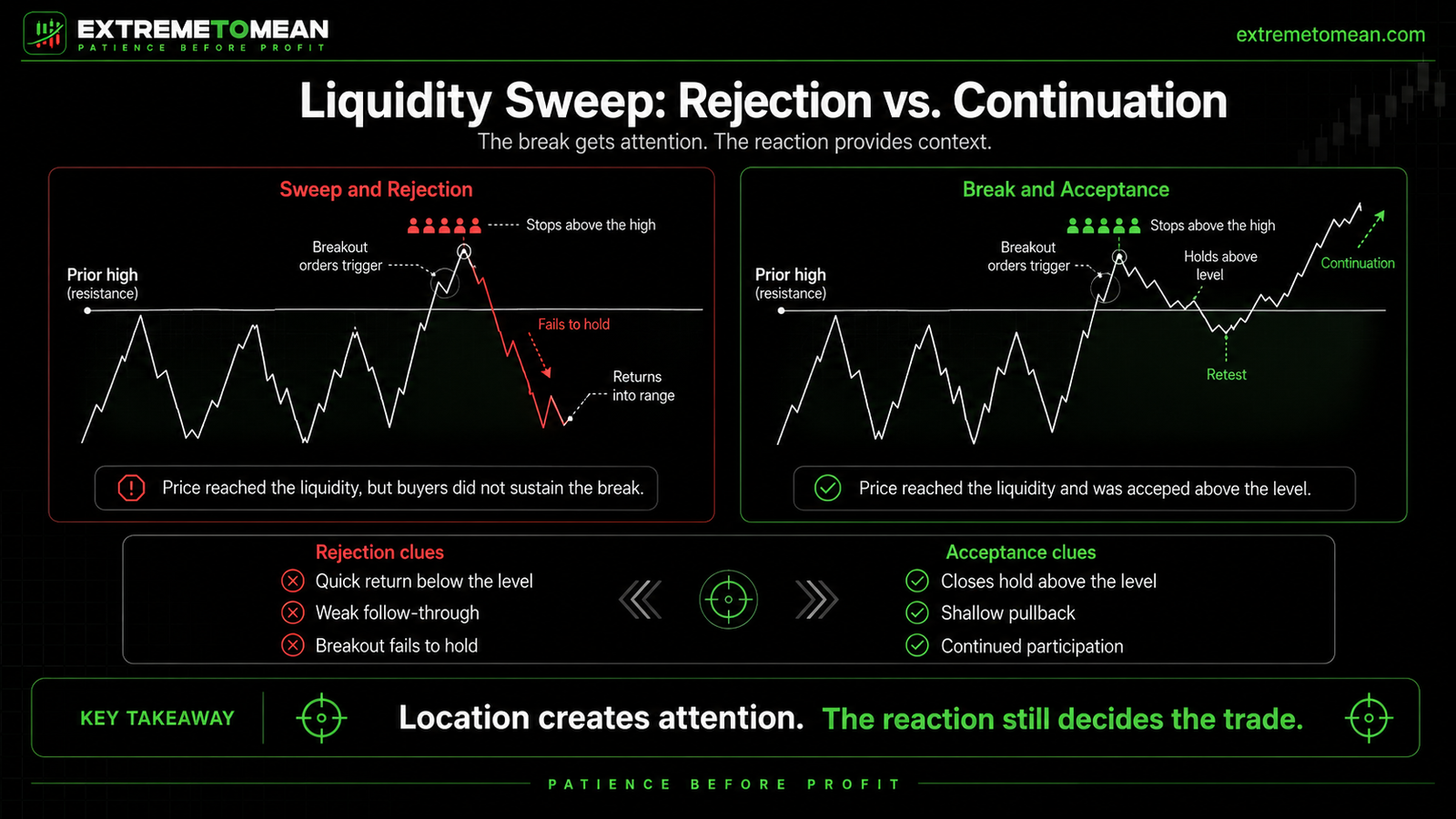 Two-panel chart comparing a liquidity sweep that rejects above a prior high with a breakout that holds above the level and continues higher.