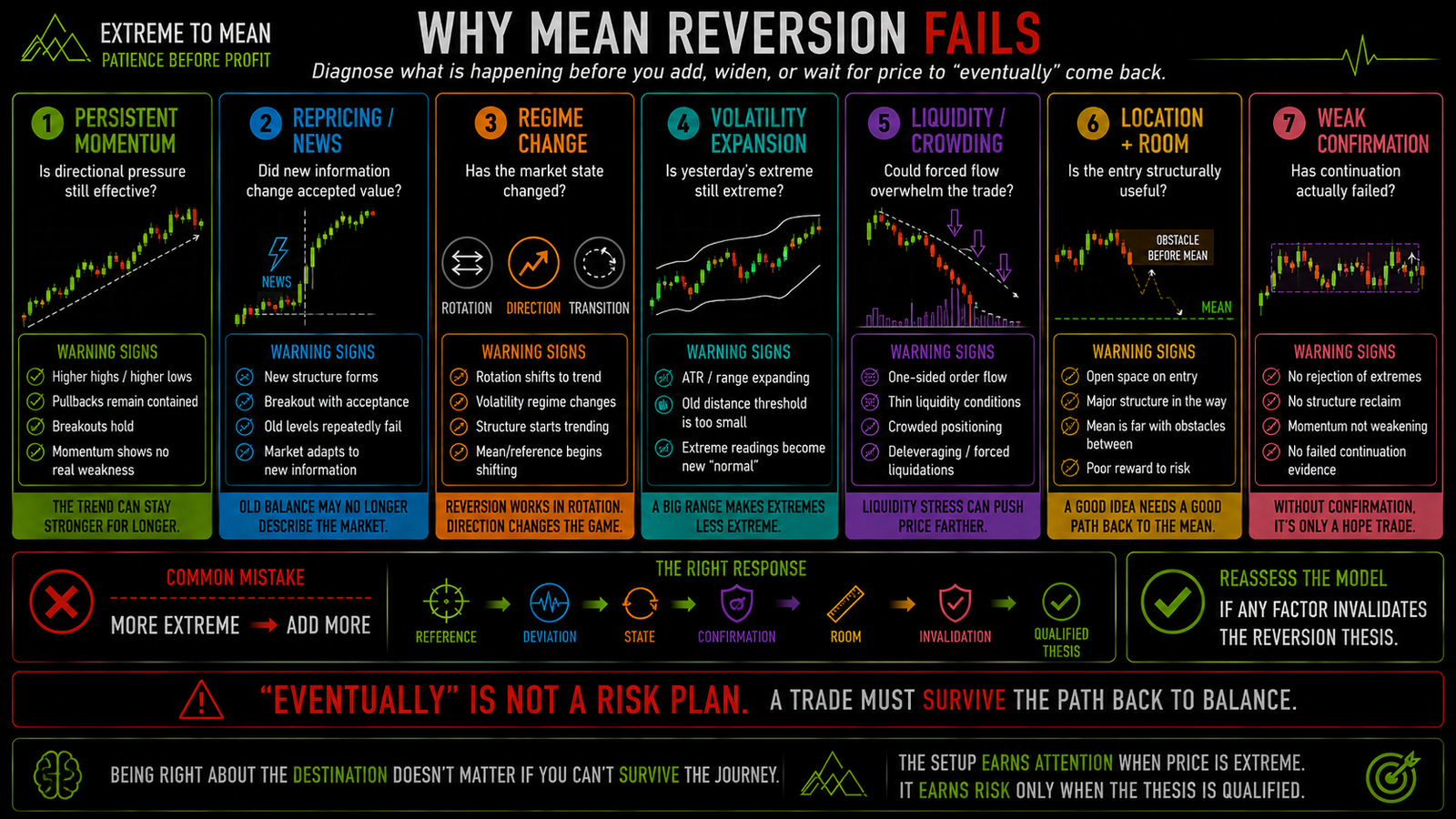 Seven-factor mean-reversion failure diagnostic covering persistent momentum, news-driven repricing, regime change, volatility expansion, liquidity and crowding, poor location and room, weak confirmation, and defined invalidation.