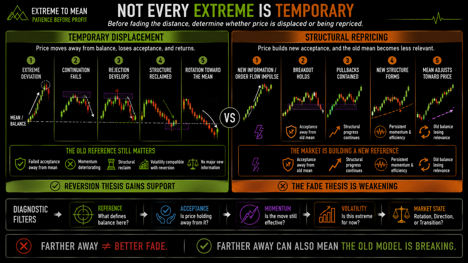 Split-screen mean-reversion infographic comparing temporary price displacement that loses acceptance and returns toward an existing mean with structural repricing that establishes new acceptance and makes the old reference less relevant.