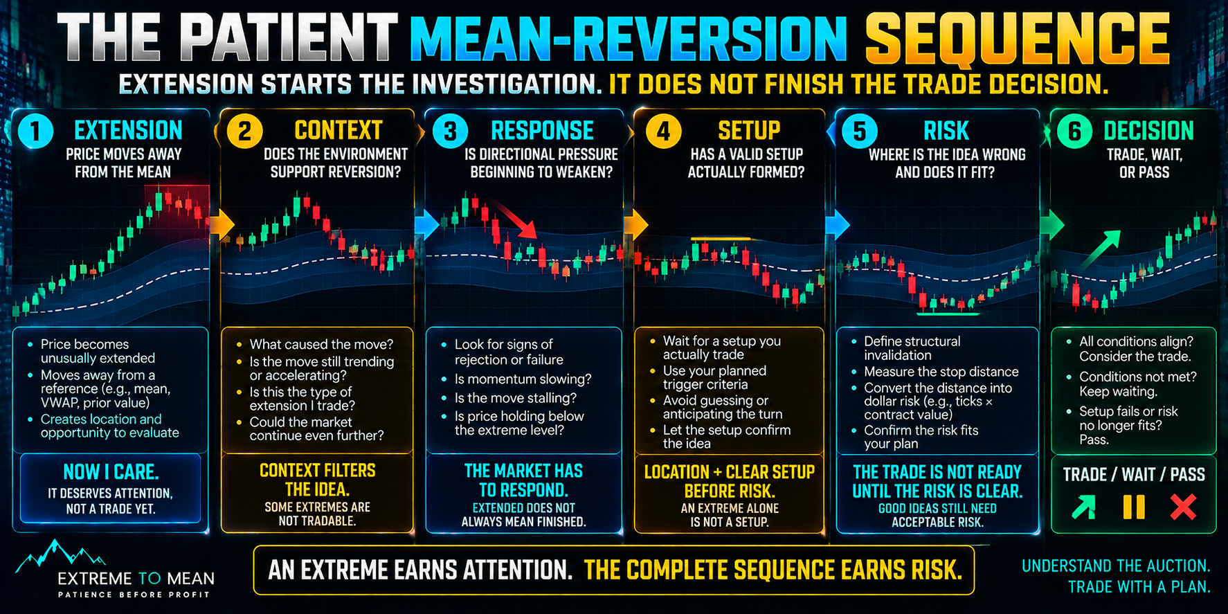 Mean-reversion decision flow showing price extension creating interest rather than entry, followed by checks for supportive context, weakening directional pressure, a planned setup, clear invalidation and acceptable risk before a trade, wait, or pass decision.