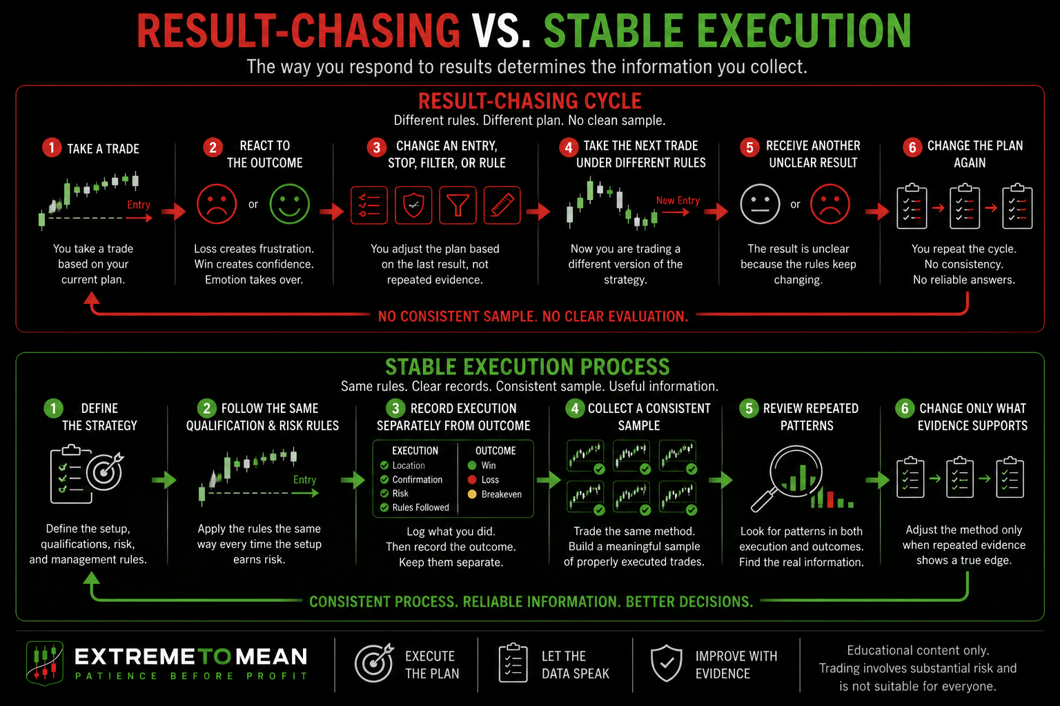 Two trading-review timelines comparing repeated strategy changes after individual outcomes with a stable execution process that collects consistent evidence before adjusting the rules.