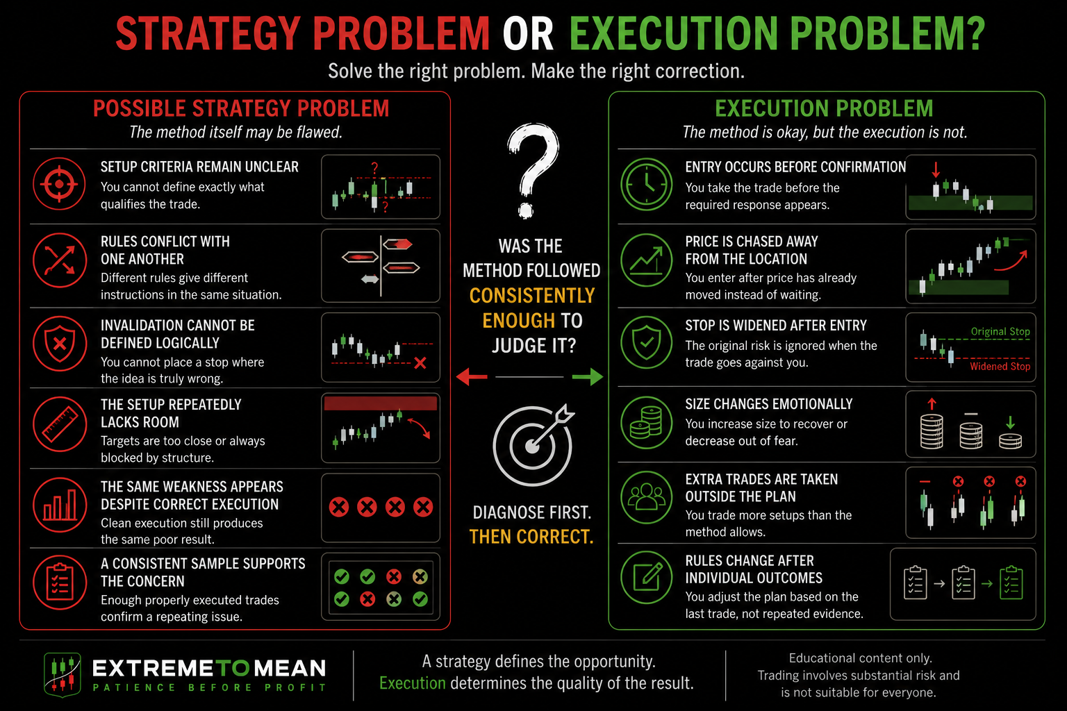 Split-screen diagnostic comparing genuine trading-strategy weaknesses with execution problems such as early entries, widened stops, emotional sizing, and overtrading.