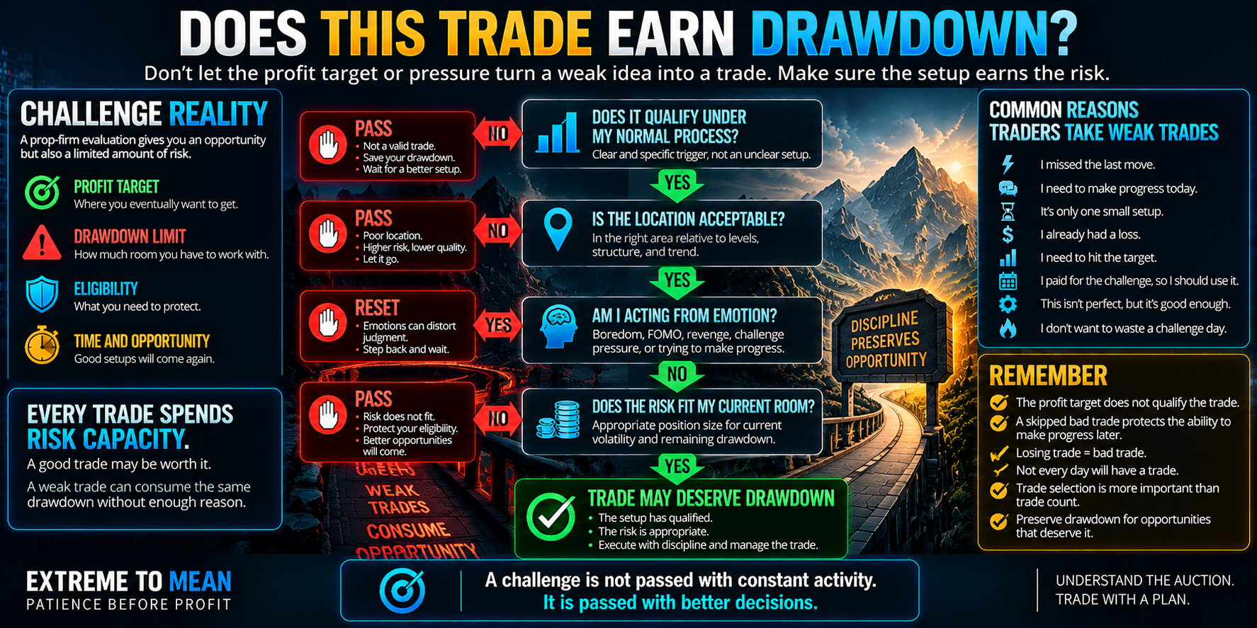 Decision tree asking whether a prop-challenge trade qualifies under the trader's normal process, has acceptable location, is free from boredom, FOMO, revenge, or challenge pressure, and fits the account's current risk room before the trade may deserve drawdown.