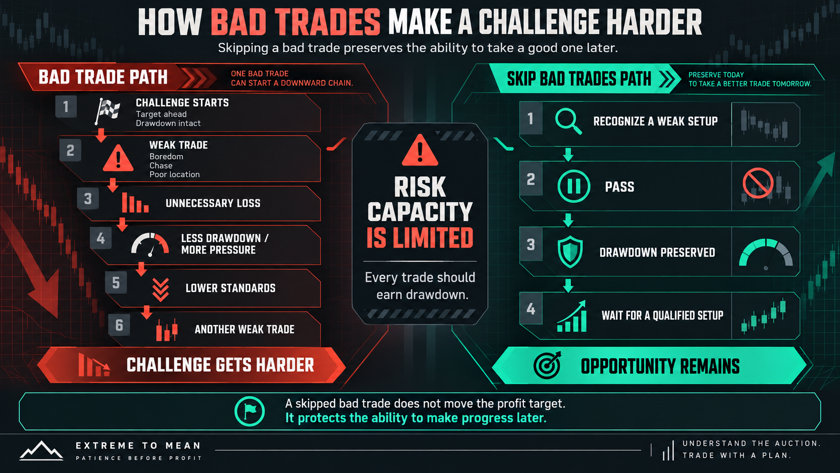 Split-path diagram showing how a weak challenge trade can lead to an unnecessary loss, less remaining drawdown, more pressure, lower standards, and another weak trade, while passing preserves drawdown until a qualified setup appears.