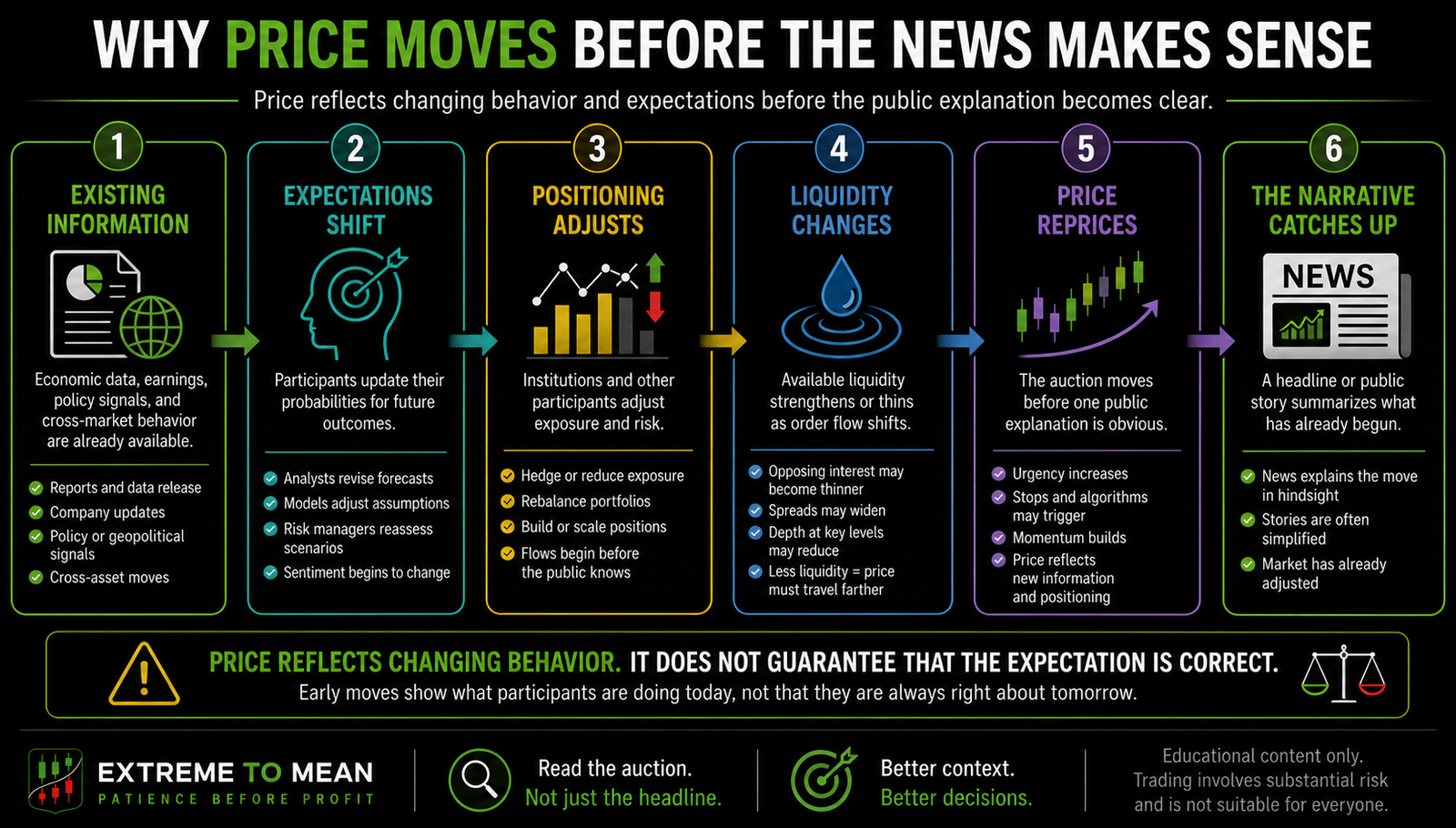 Six-stage timeline showing existing information changing market expectations, positioning, liquidity, and price before a public news narrative becomes clear.