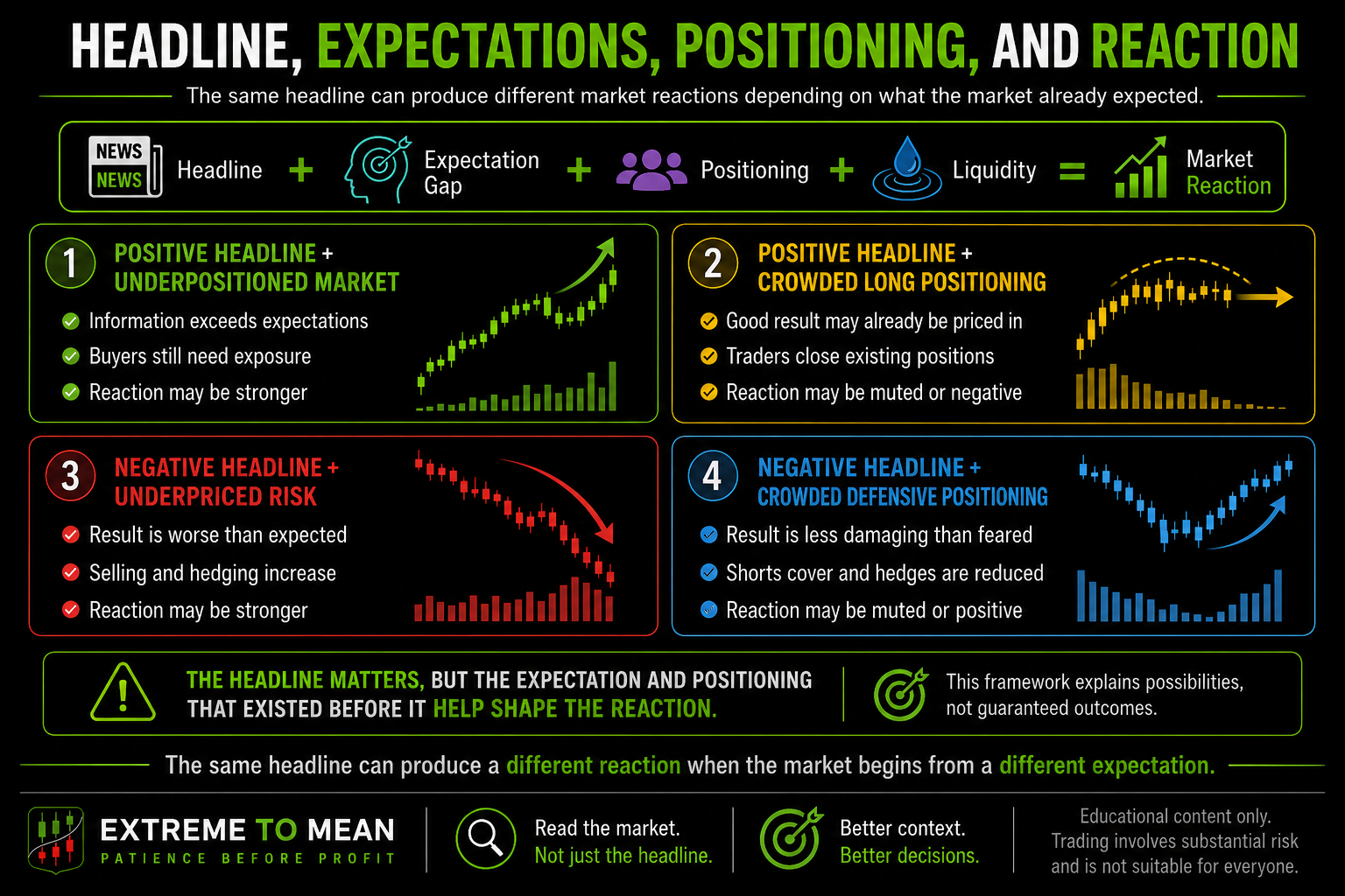 Four-panel matrix showing how positive or negative headlines can produce different market reactions depending on prior expectations, positioning, and liquidity.