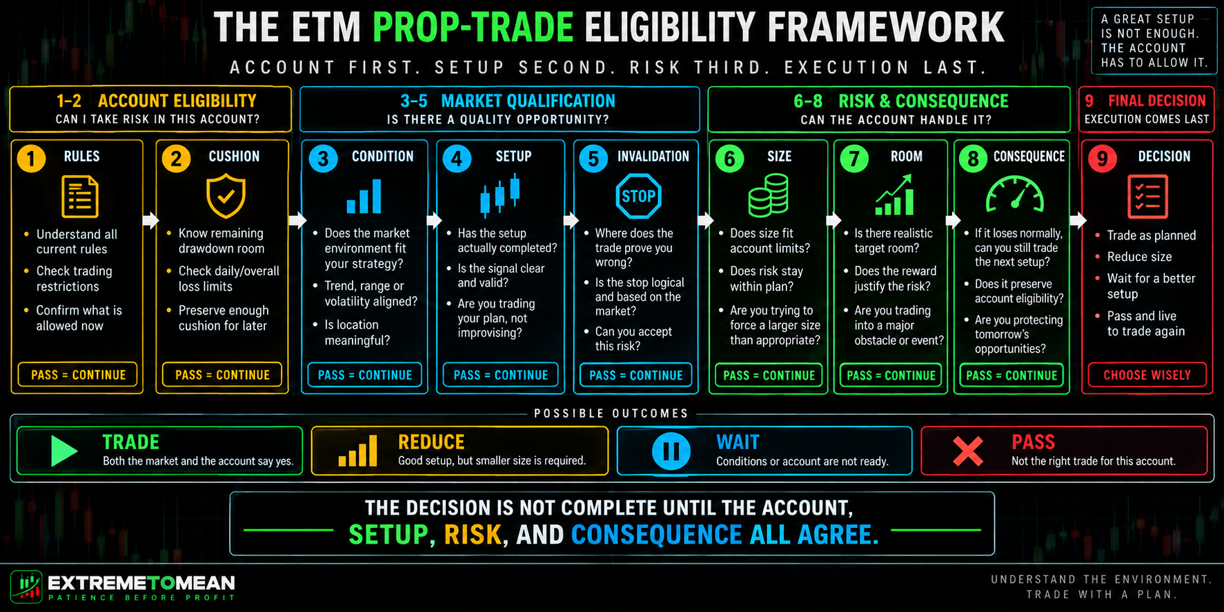 Nine-step ETM prop-trade eligibility framework moving from account rules and cushion through market condition, setup, invalidation, size, target room, consequence, and final trade decision.