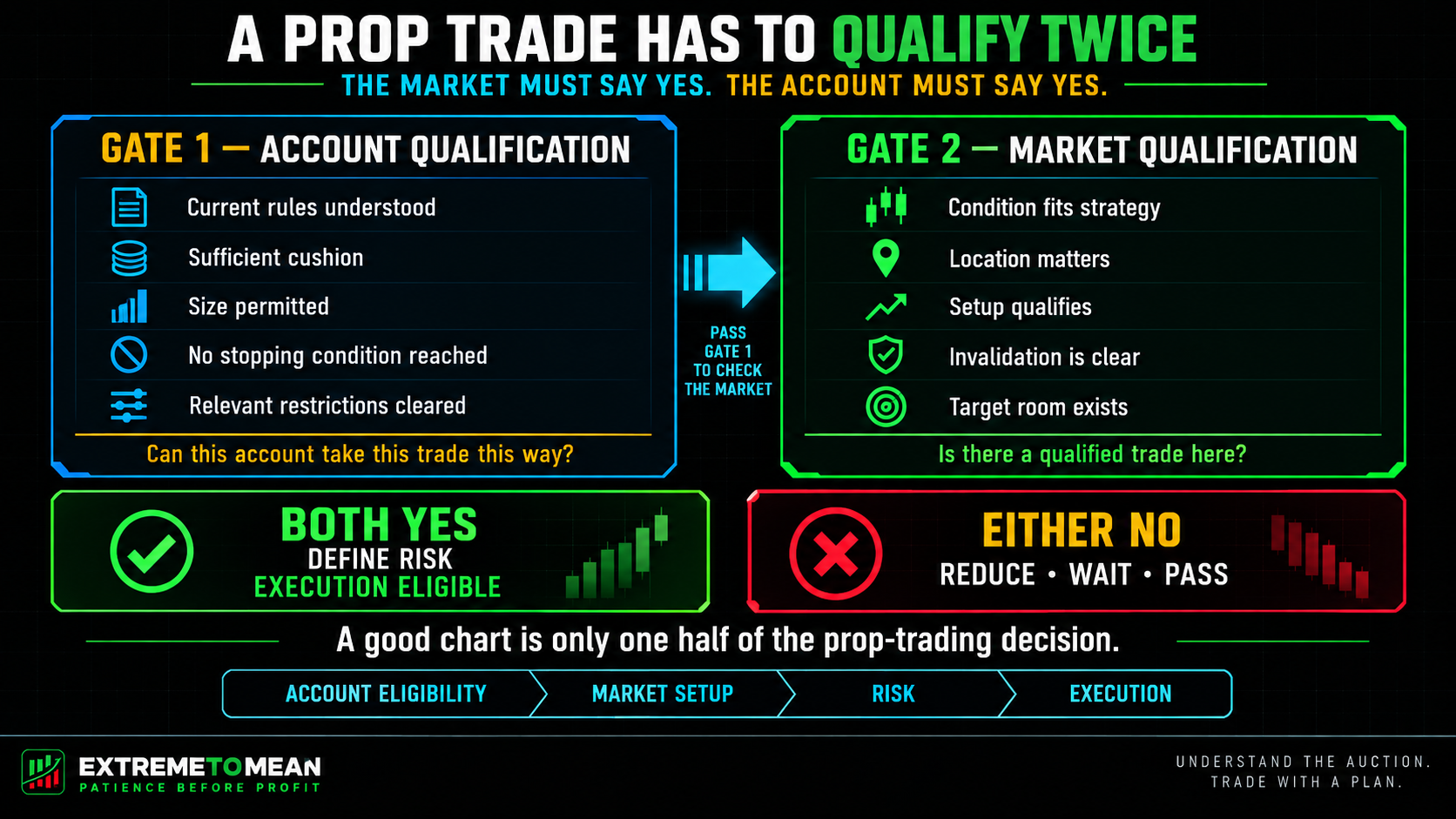 ETM decision graphic showing that a prop trade must pass both an account-qualification gate and a market-qualification gate before execution becomes eligible.