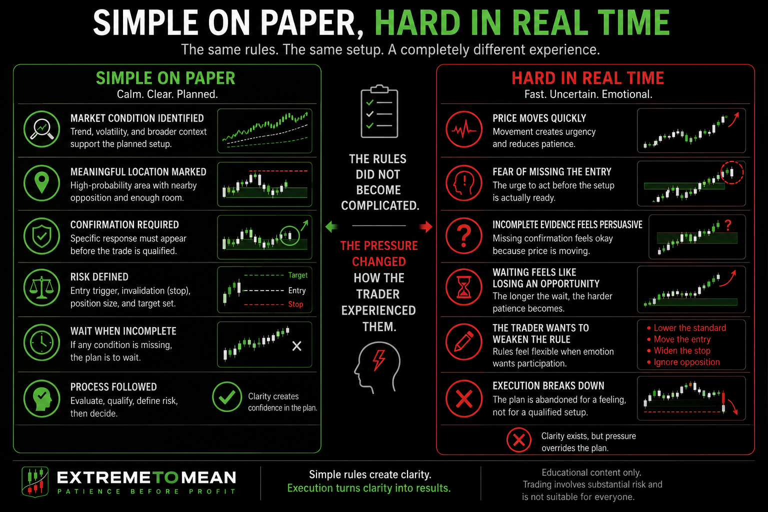 Split-screen comparison showing a simple trading setup during calm chart review and the same setup becoming emotionally difficult to execute while price is moving.