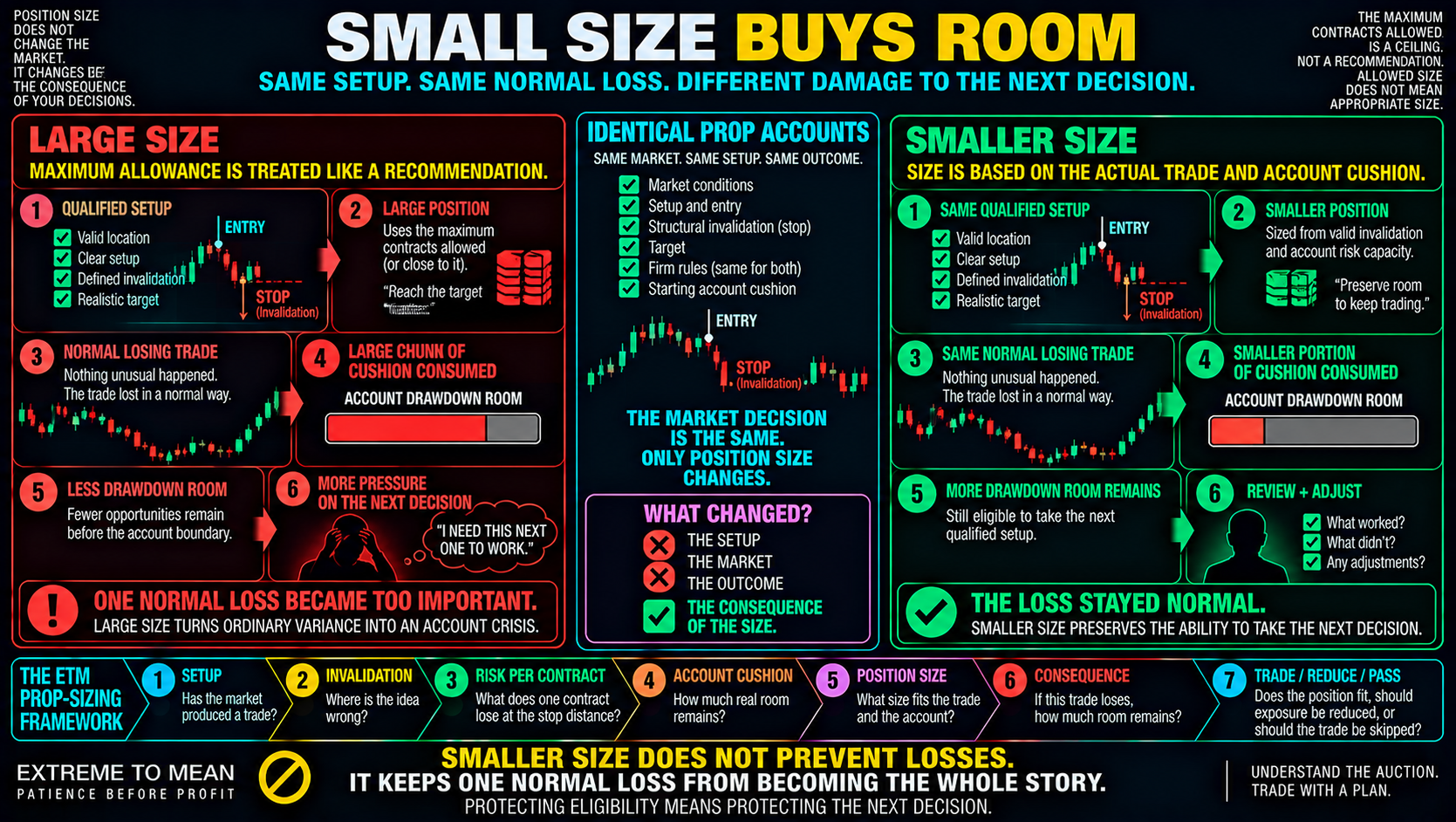 ETM split-screen prop-trading infographic comparing two identical accounts taking the same qualified setup and same normal losing trade, with large position size consuming much more drawdown room while smaller size preserves more account cushion for the next decision.