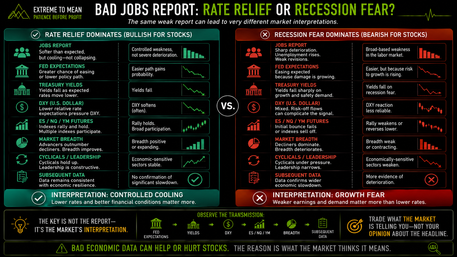 Two-column market diagnostic comparing a weak jobs report interpreted as rate relief with one interpreted as recession fear using Federal Reserve expectations, Treasury yields, DXY, ES, NQ, YM, market breadth, cyclical stocks, and subsequent economic data.
