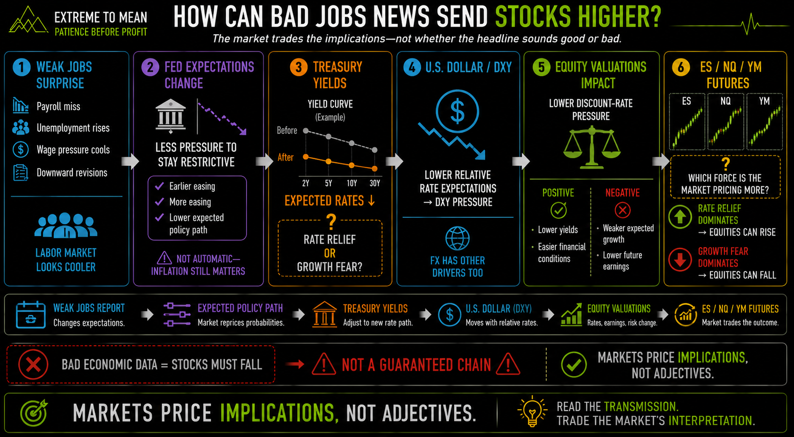 Market-mechanics flowchart showing how a weak jobs report can affect Federal Reserve expectations, Treasury yields, the U.S. dollar, equity discount rates, and ES, NQ, and YM futures while contrasting rate relief with weaker growth.