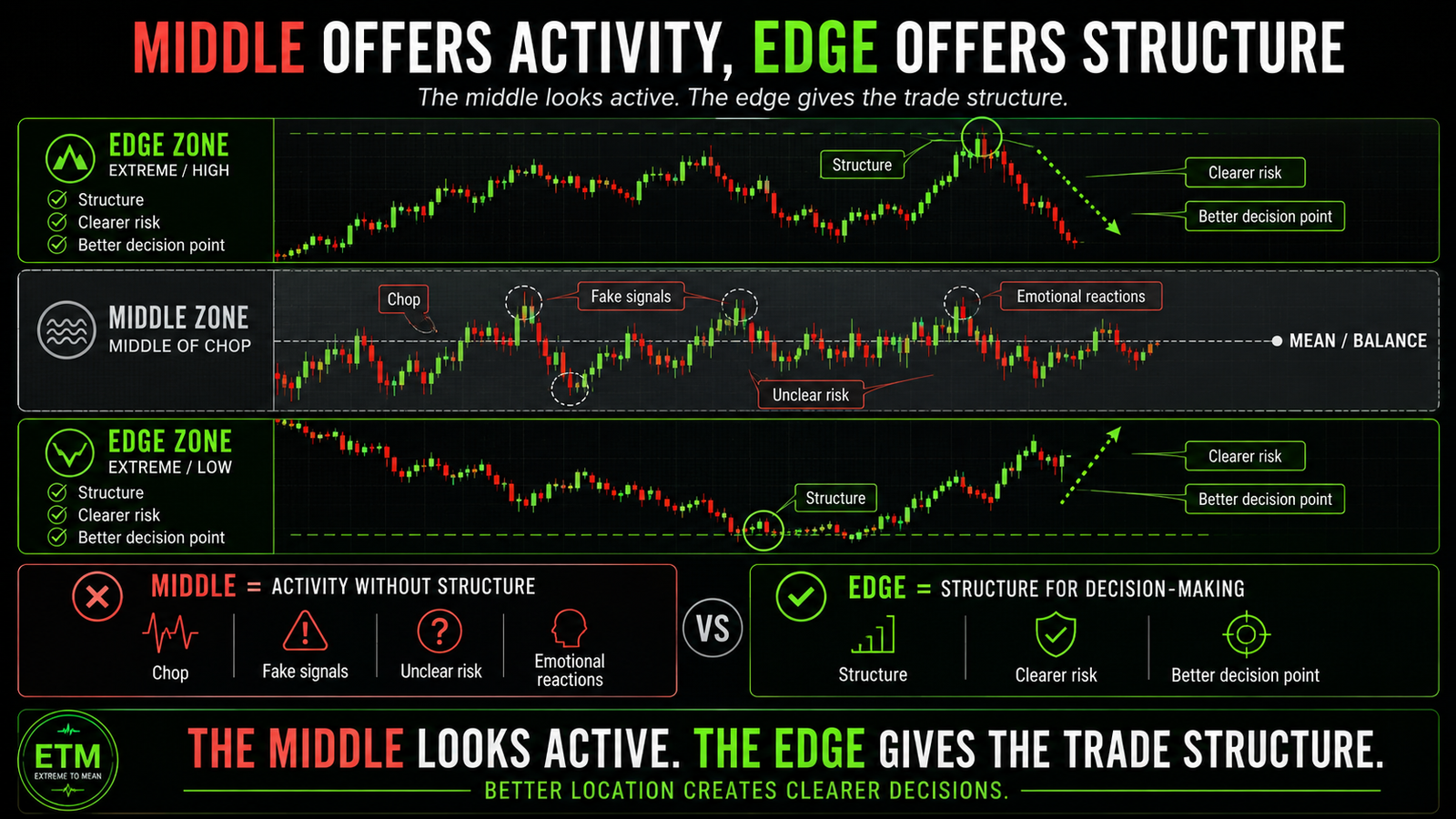 Trading lesson graphic showing the middle as activity, noise, fake signals, and unclear risk, while the edge offers structure and cleaner decision points.