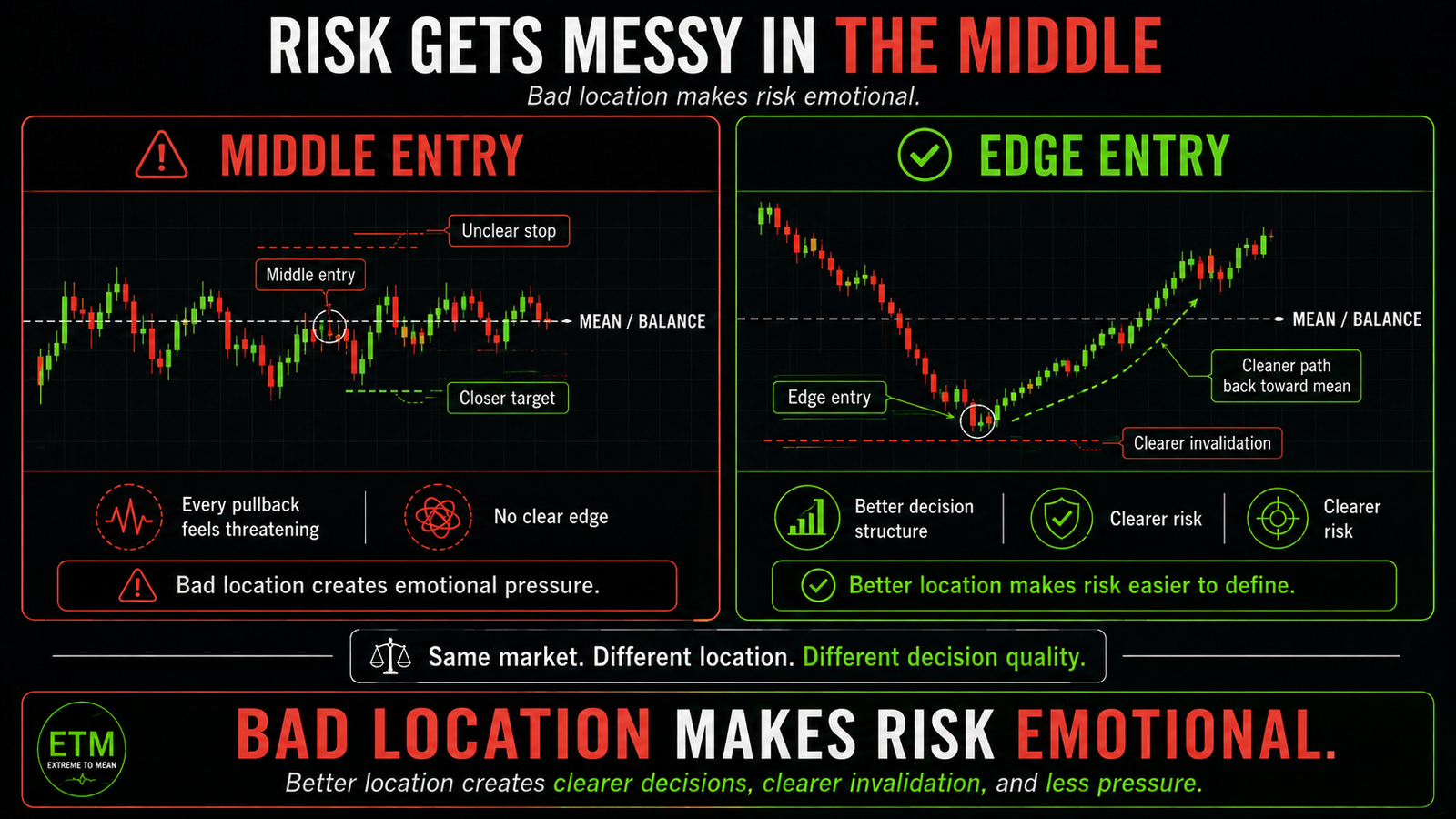 Trading lesson graphic comparing a middle entry with unclear stop and emotional risk against an edge entry with clearer invalidation and a cleaner path back toward the mean.