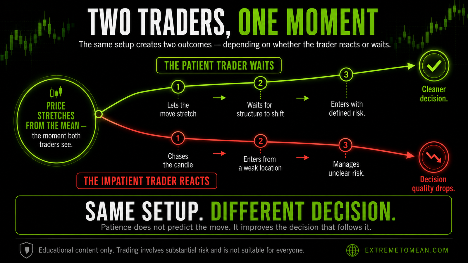 Split timeline graphic showing one shared market moment leading to two different trader decisions based on patience or reaction.