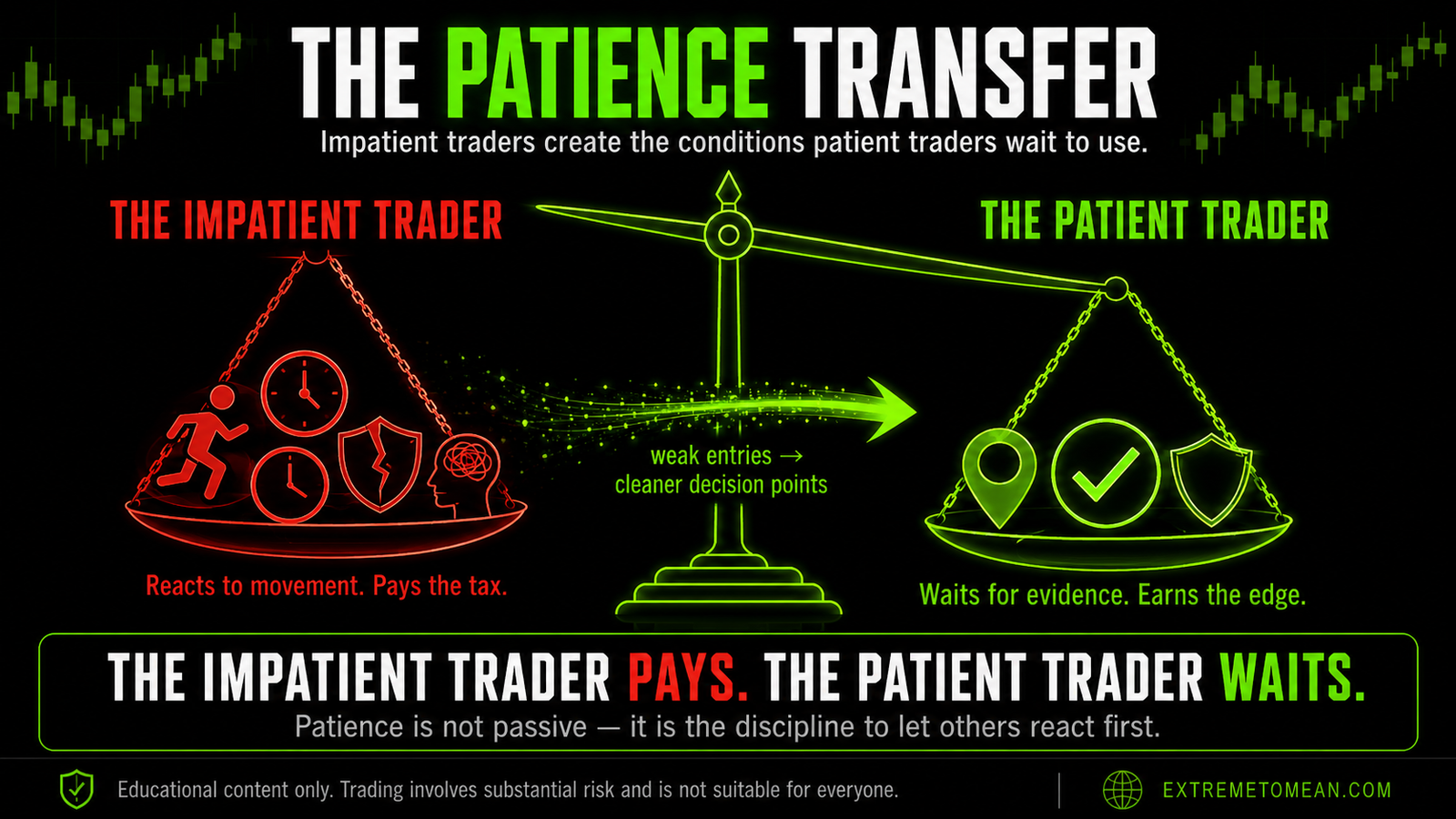 Balance-scale trading graphic showing impatient trader behavior transferring into patient trader edge through weaker entries and cleaner decision points.