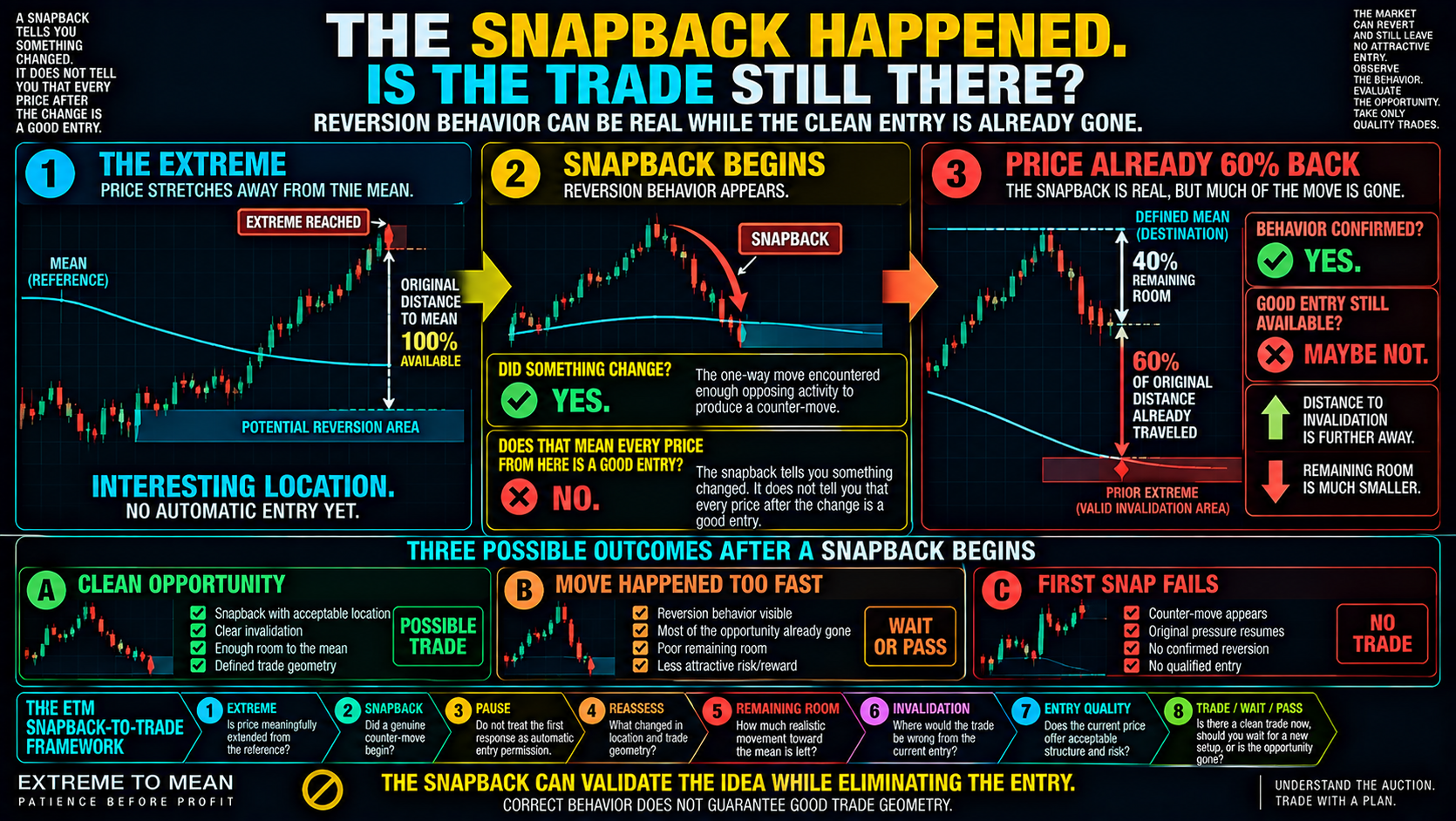 ETM mean-reversion infographic showing price reaching an extreme, snapping sharply back toward a defined mean, and already traveling about 60 percent of the original distance before a trader can enter, leaving less remaining room while invalidation remains farther away.
