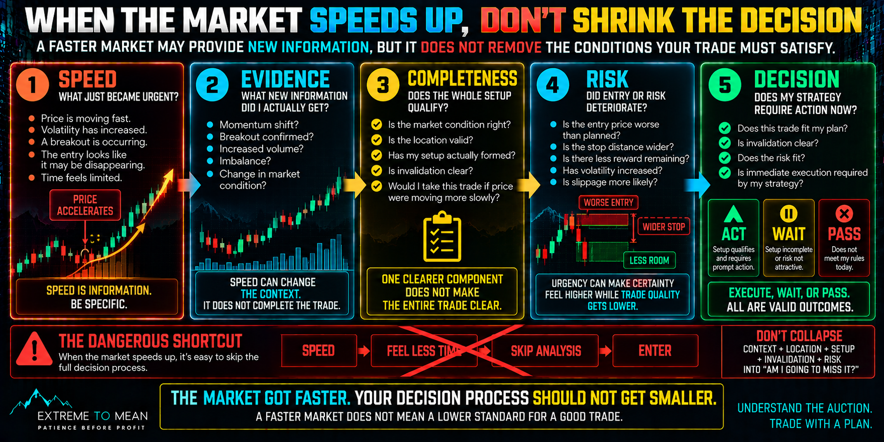 Trading decision flow showing price acceleration followed by checks for new evidence, complete setup qualification, deterioration in entry or risk, and whether the strategy truly requires immediate action before choosing act, wait, or pass.