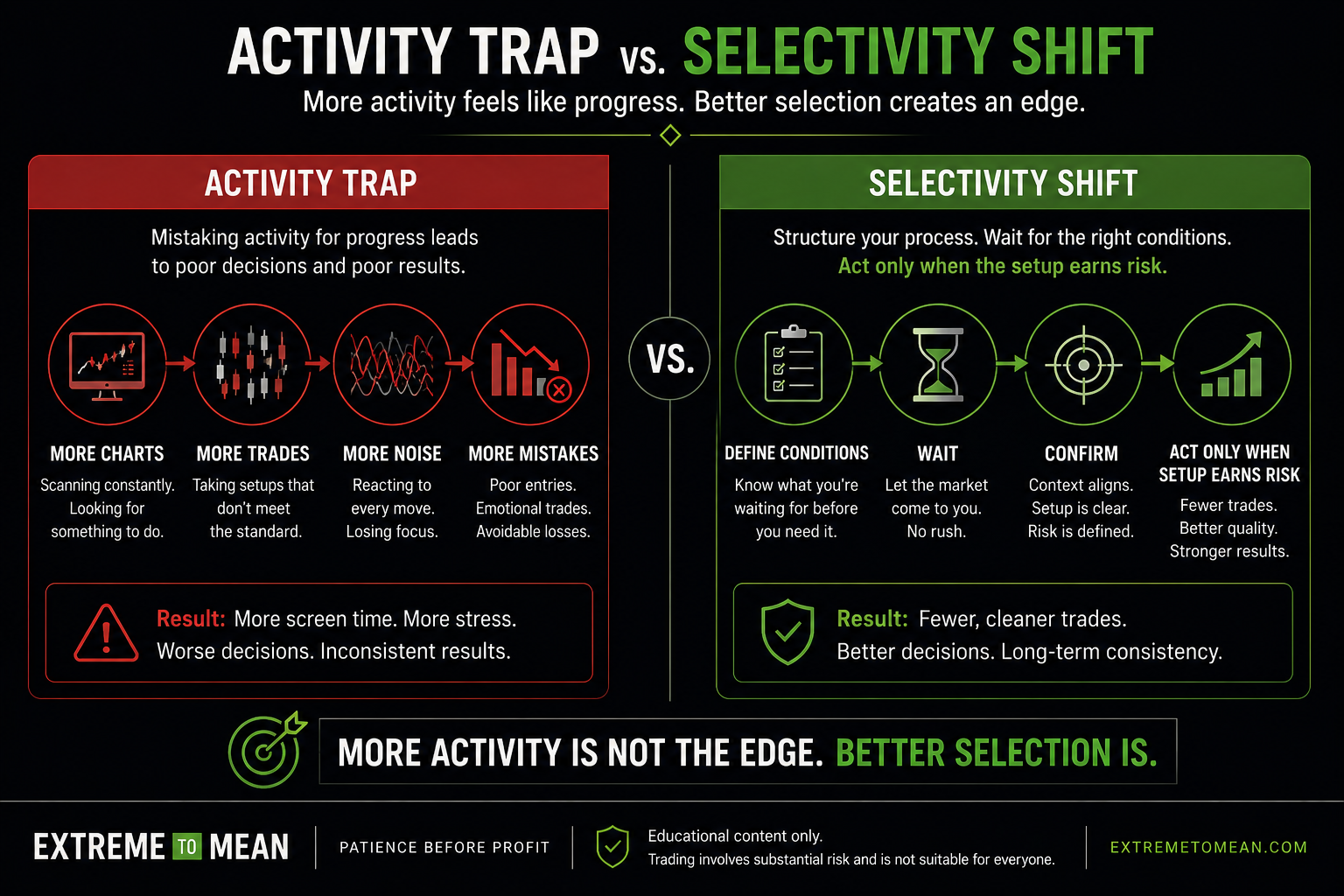 Split-screen trading education diagram comparing the activity trap of more charts, more trades, more noise, and more mistakes with a selective process of defining conditions, waiting, confirming, and acting only when the setup earns risk.