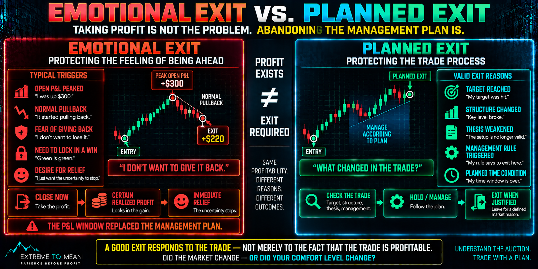 Split trading infographic comparing an emotional profitable exit triggered by peak P&L, normal pullback, fear of giving back gains, and desire for relief with a planned exit triggered by targets, structural change, thesis deterioration, management rules, or a planned time condition.