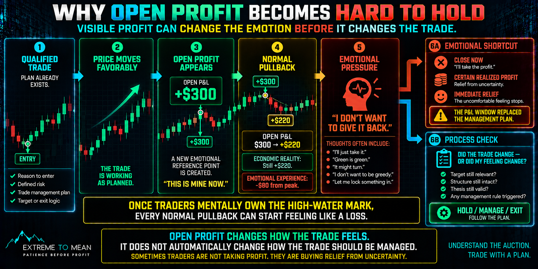 Trading psychology infographic showing a qualified trade moving into profit, the trader mentally anchoring to peak unrealized P&L, a normal pullback beginning to feel like a loss, and a decision point between taking profit for emotional relief or managing the trade according to the original plan.