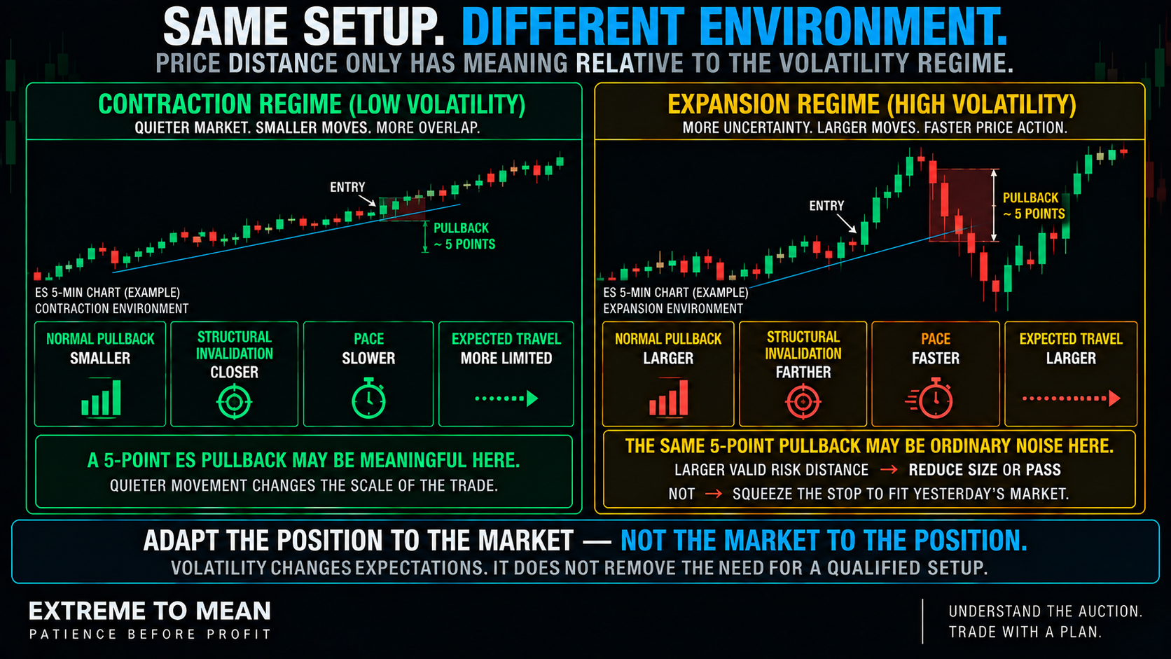 ETM comparison graphic showing how the same bullish setup requires different pullback, stop-distance, target, and position-size expectations in low- and high-volatility regimes.