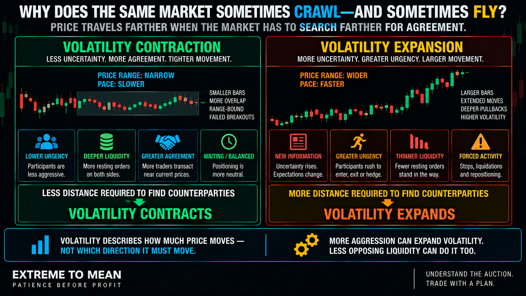 ETM split-screen infographic comparing volatility contraction with deeper liquidity and lower urgency against volatility expansion with greater uncertainty, aggressive activity, and thinner liquidity.