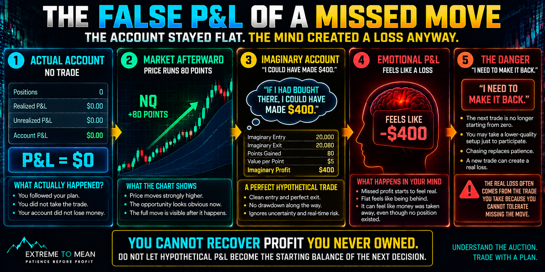 Trading infographic showing an actual flat account with zero P&L, an 80-point market move afterward, an imagined $400 missed profit turning emotionally into a $400 loss, and the danger of forcing the next trade to recover money that was never actually owned.