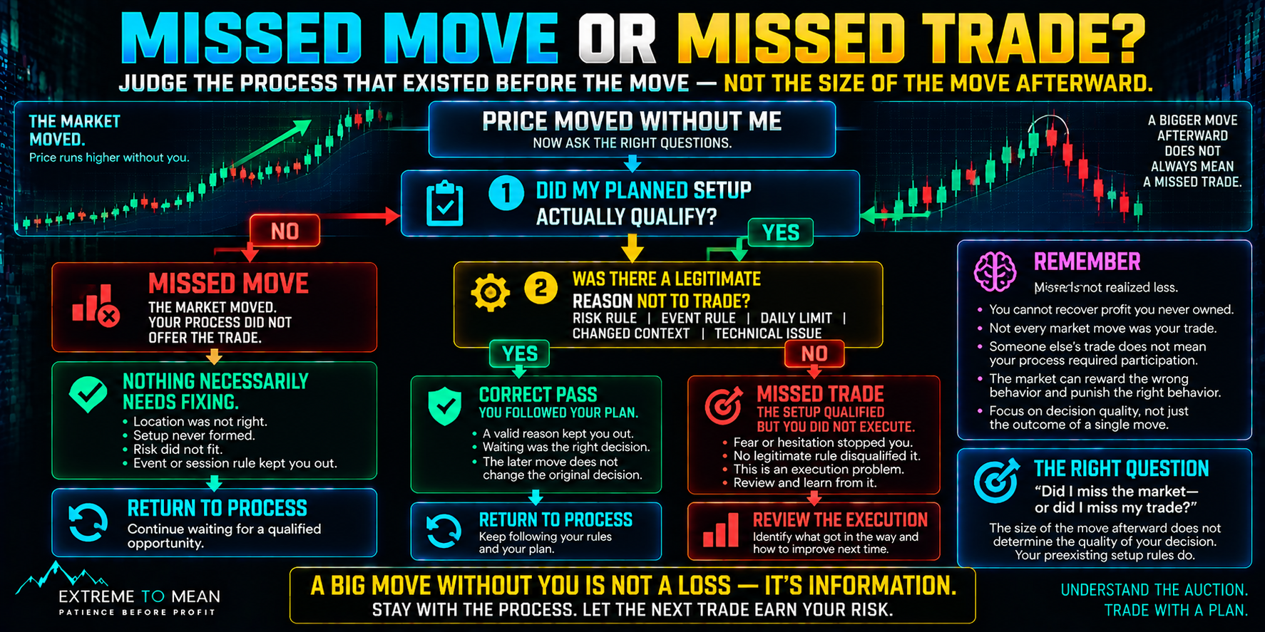 Trading decision tree distinguishing a missed market move where the planned setup never qualified, a correct pass where a legitimate rule prevented entry, and a true missed trade where the setup qualified but fear or unplanned hesitation prevented execution.