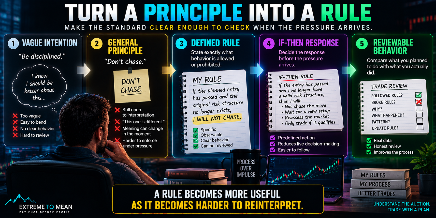 Progression showing a vague trading intention becoming a general principle, then a defined written rule, an if-then response, and finally behavior that can be reviewed as followed or broken.