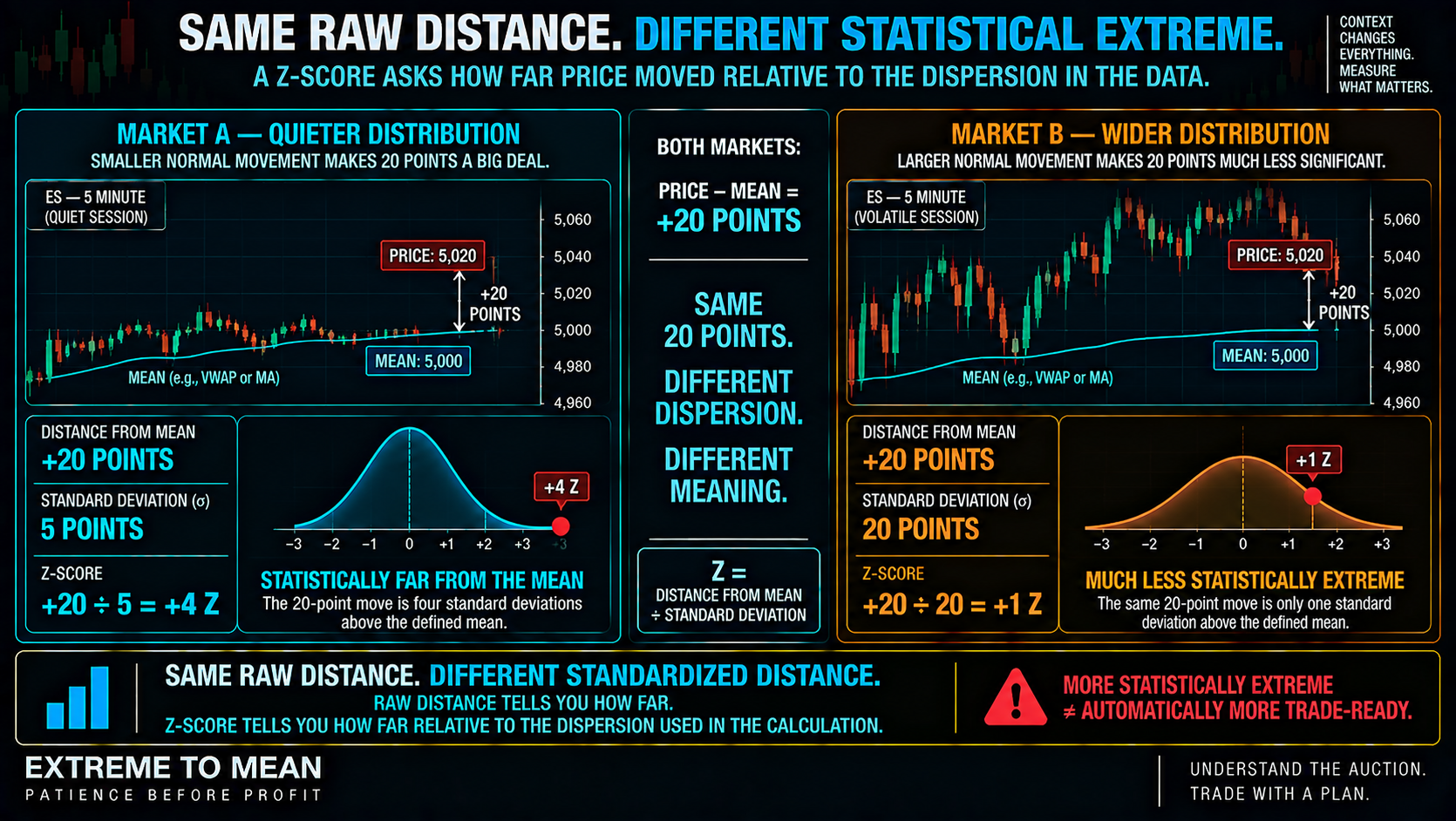 ETM split-screen infographic showing two markets both 20 points above their mean, with one having a 5-point standard deviation and a +4 z-score while the other has a 20-point standard deviation and a +1 z-score.