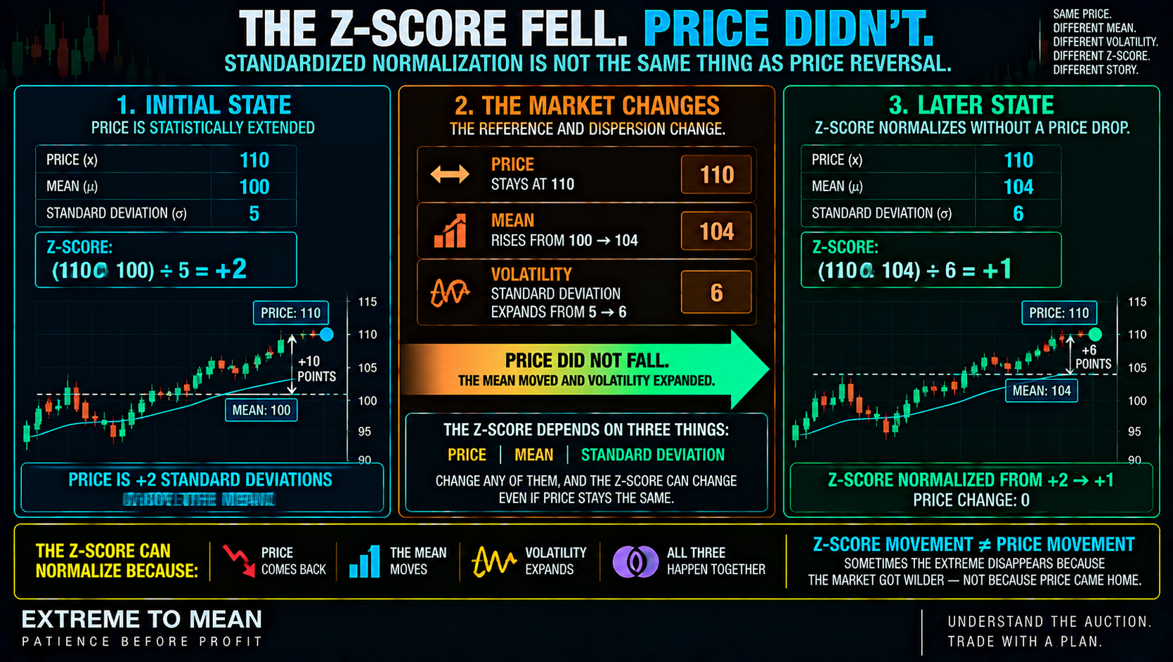 ETM before-and-after infographic showing price remaining at 110 while the mean rises from 100 to 104 and standard deviation expands from 5 to 6, causing the z-score to fall from +2 to +1 without price declining.