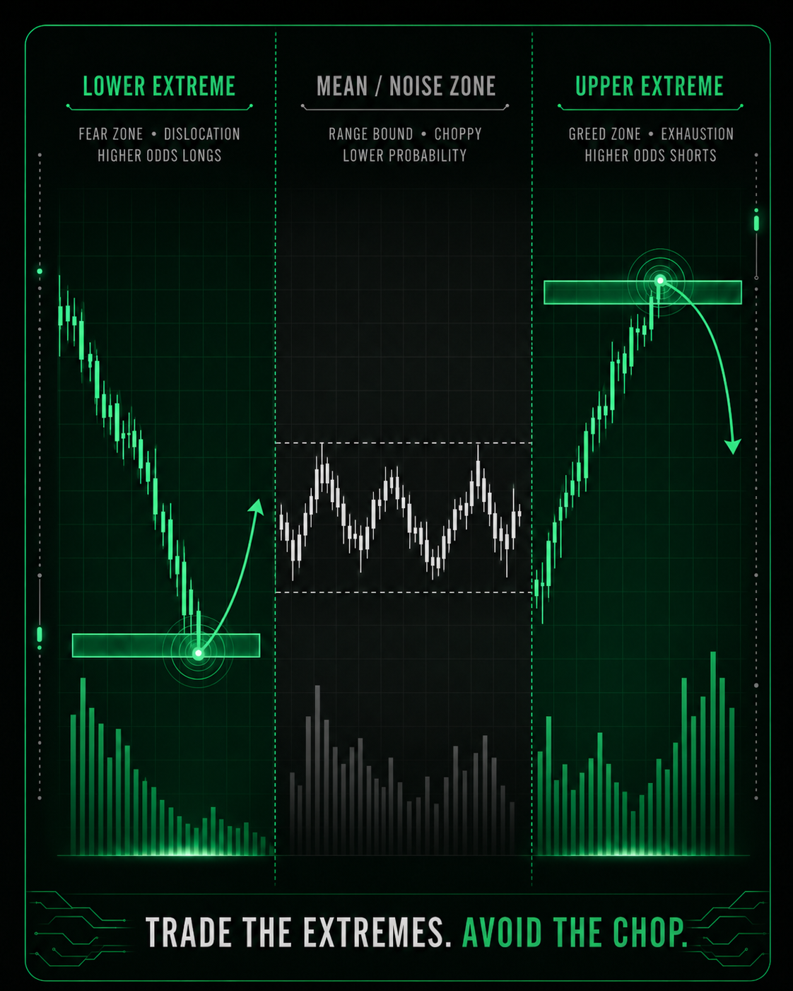 Chart showing price at the edge versus the noisy middle — the core premise of reversion-to-the-mean trading